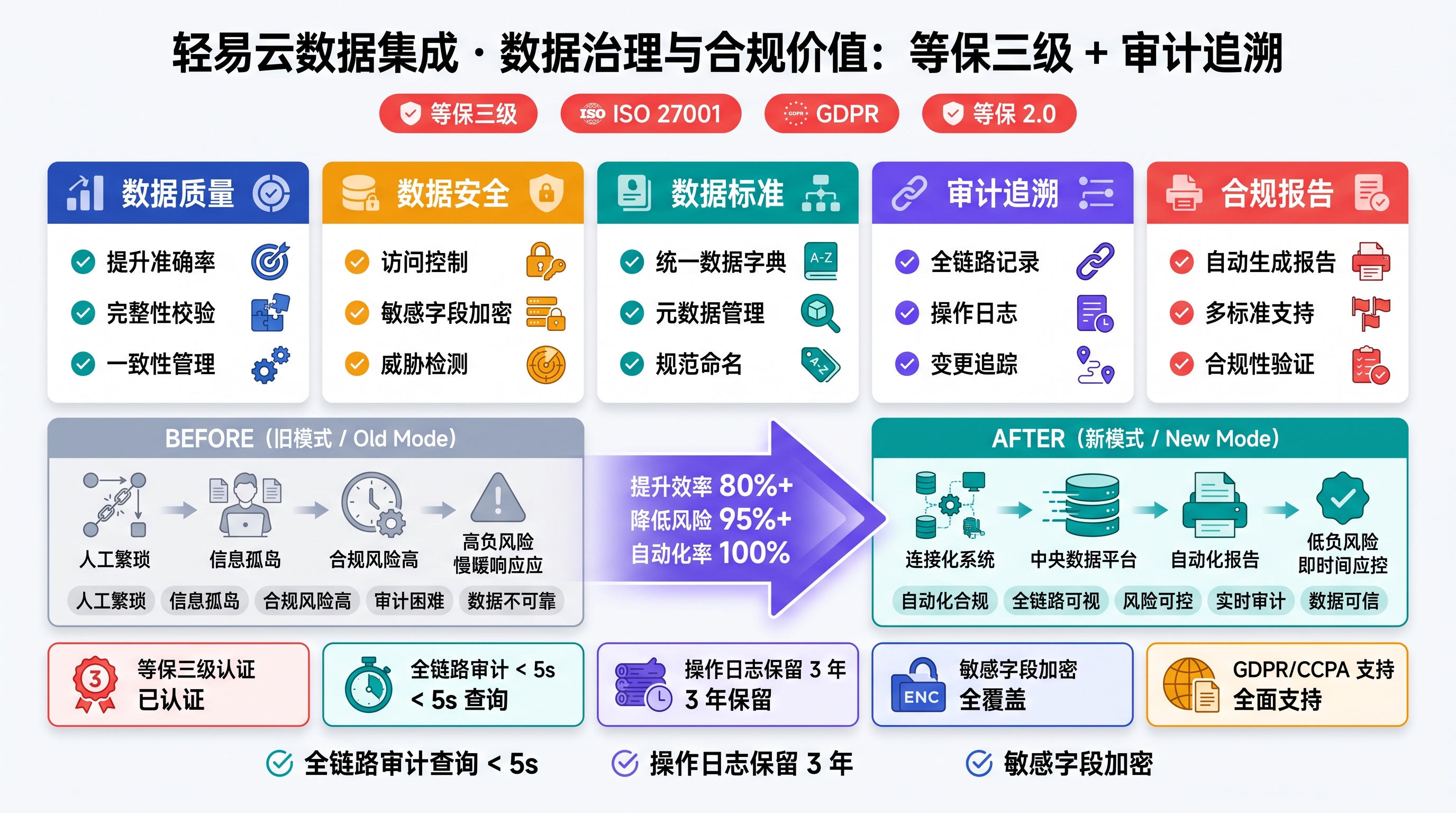 数据治理与合规价值：等保三级 + 审计追溯