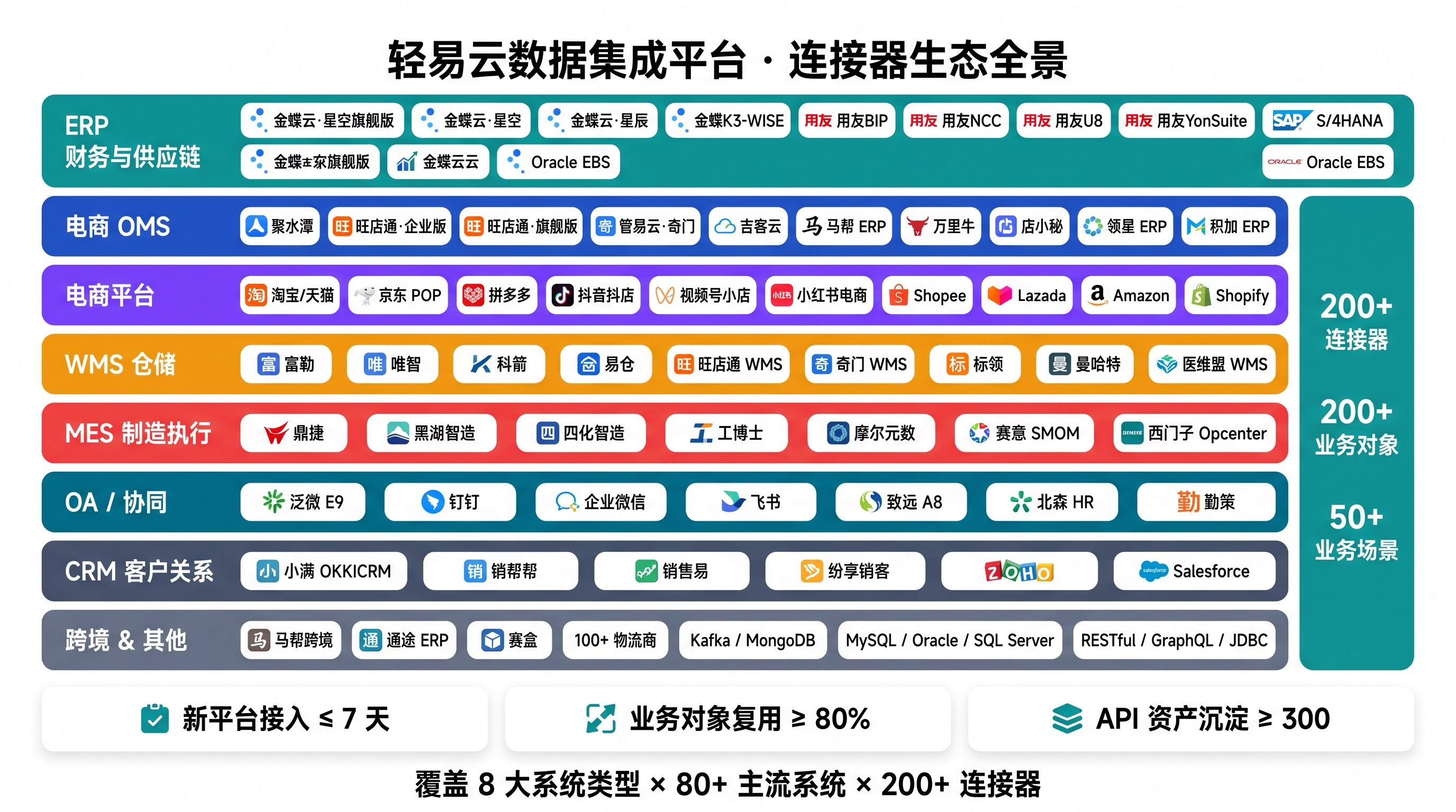 连接器生态全景图：8 大系统类型 × 30+ 代表系统