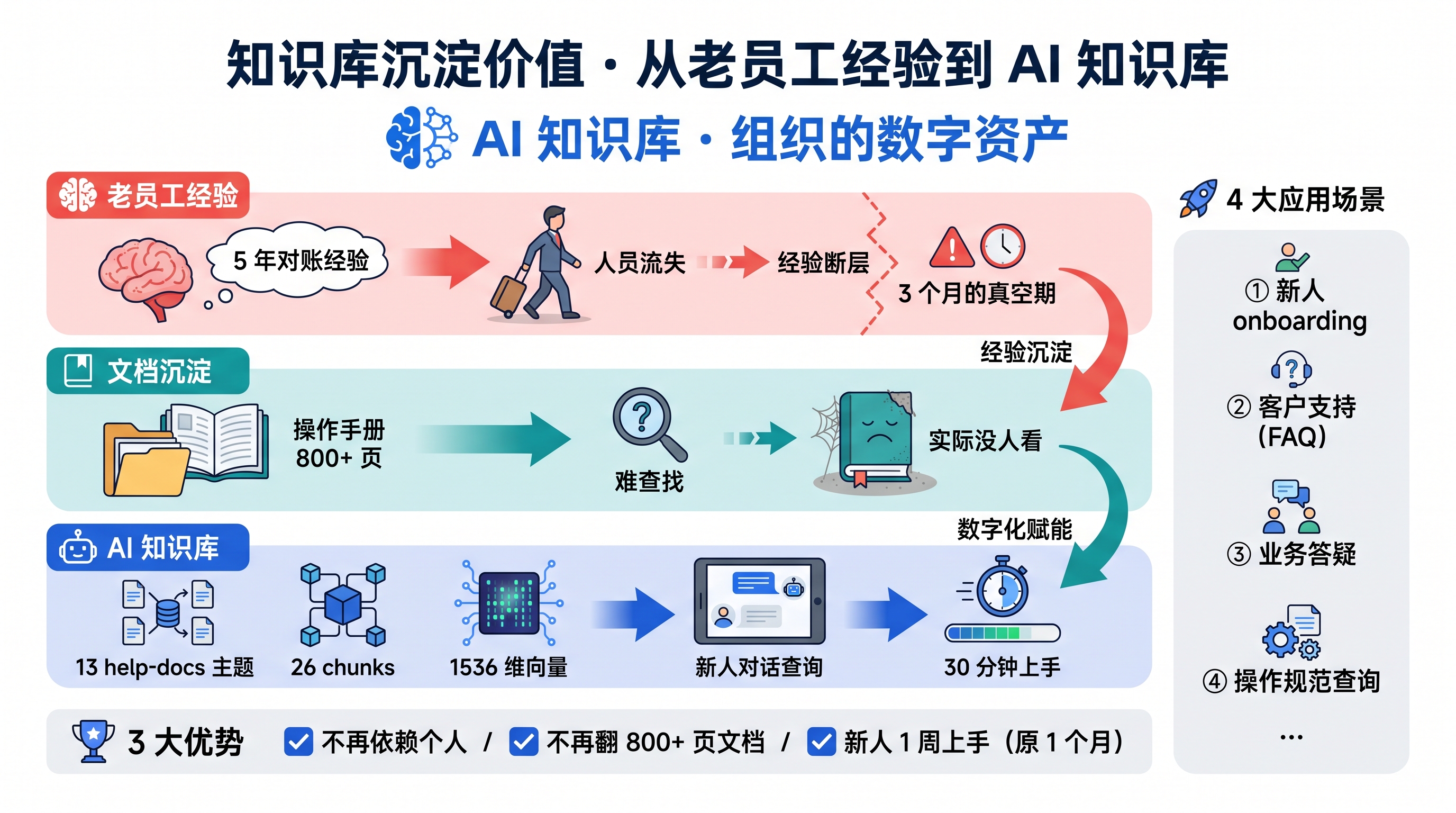 知识库沉淀价值图:从老员工经验(王老师脑中的 12 个 Excel 公式)到 AI 知识库(23 个 diffReason 规则 + 5 大平台差异口径 + 12 个跨期处理场景),价值从'个人技能'变成'组织资产'