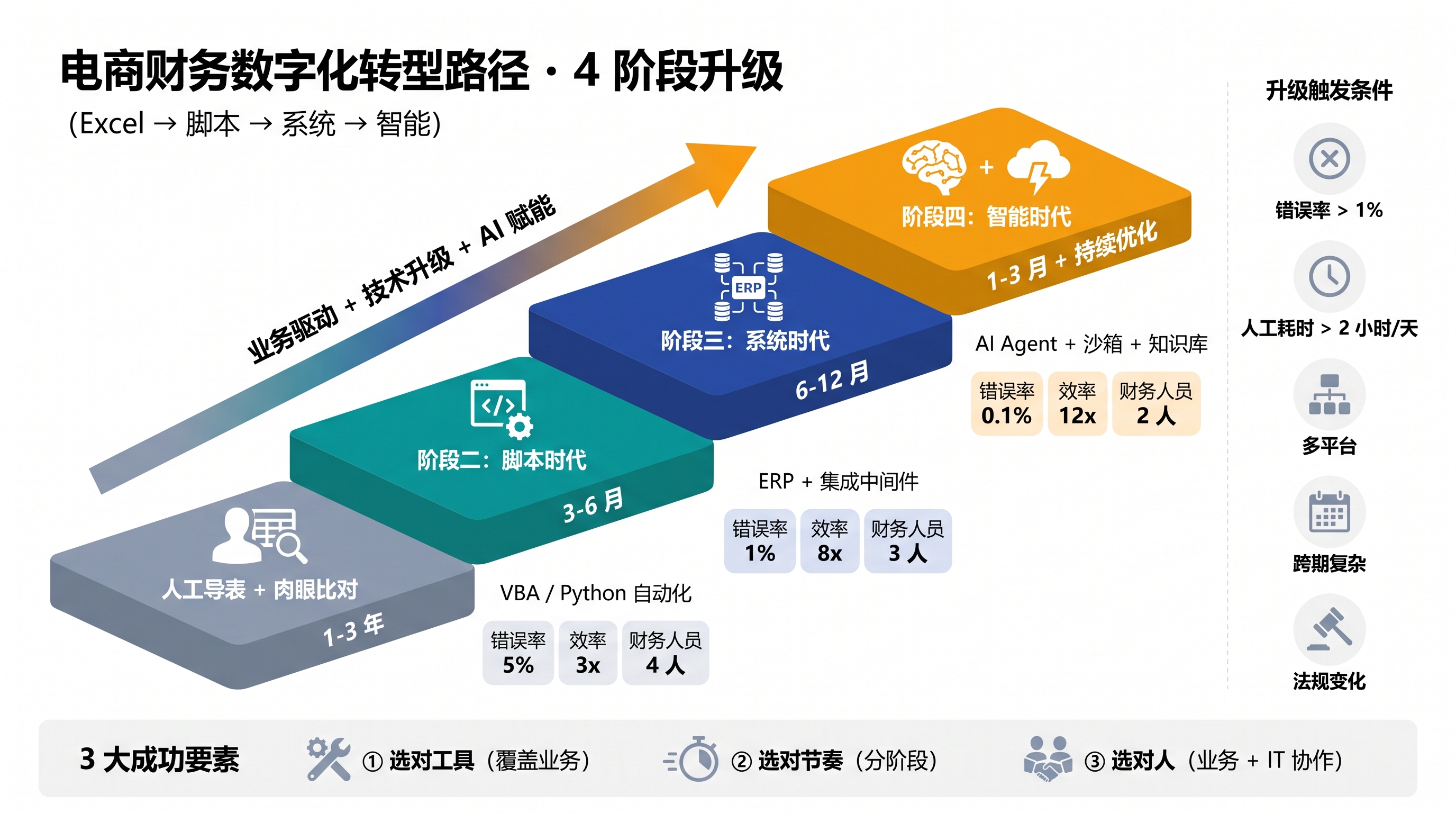 电商财务数字化转型路径图:4 阶段升级,从 Excel 时代(人工导表+肉眼比对)到 AI 协同时代(智能体主动建议+持续迭代),每阶段错误率、效率、人员配置均显著优化