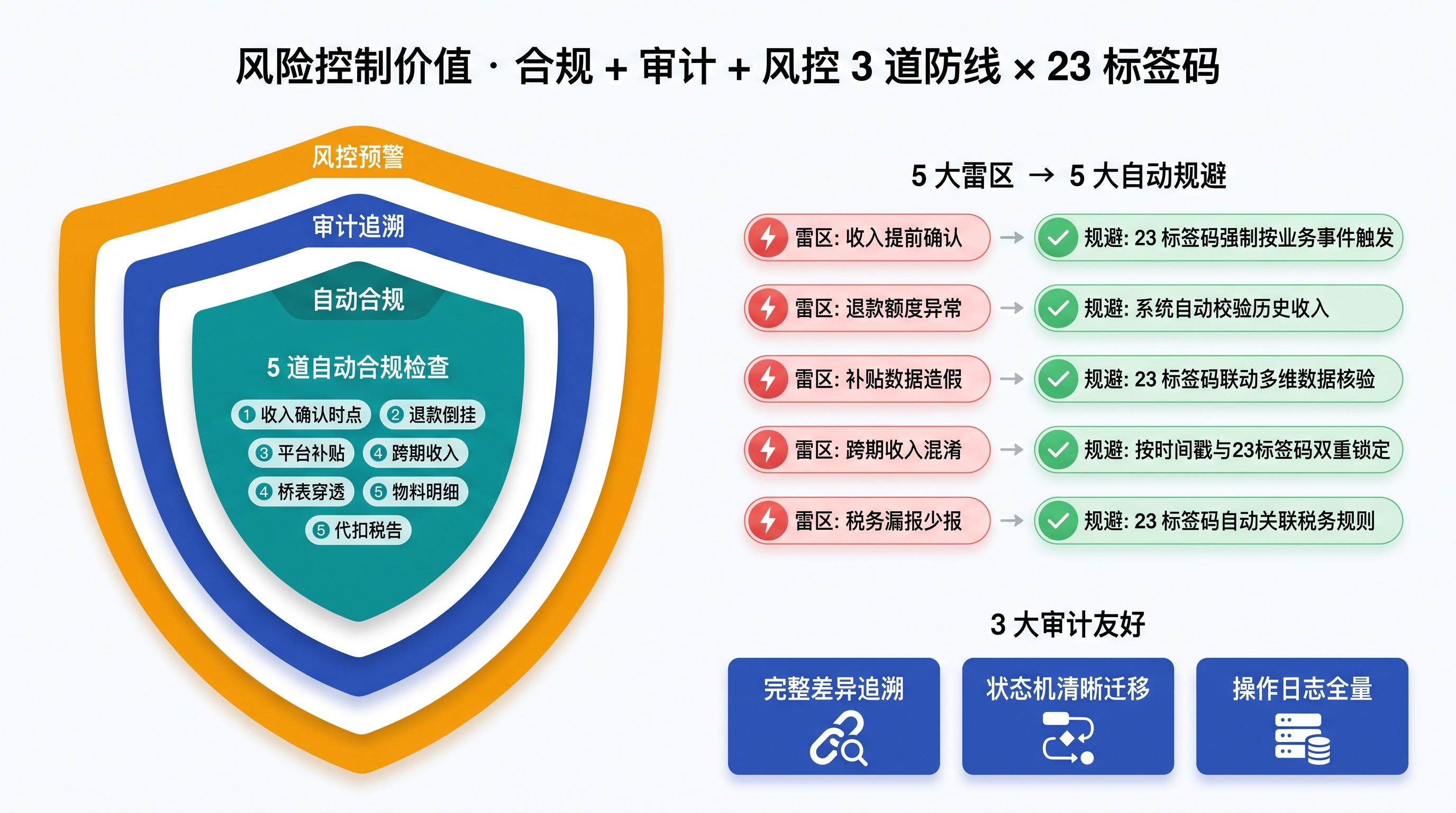 风控价值图：5 大雷区（收入提前确认 / 退款额度异常 / 补贴数据造假 / 跨期收入混淆 / 税务漏报少报）与 5 大规避（23 标签码强制业务事件触发 / 系统自动校验历史收入 / 多维数据核验 / 按时同戳 + 标签码双重锚定 / 自动关联税务规则）