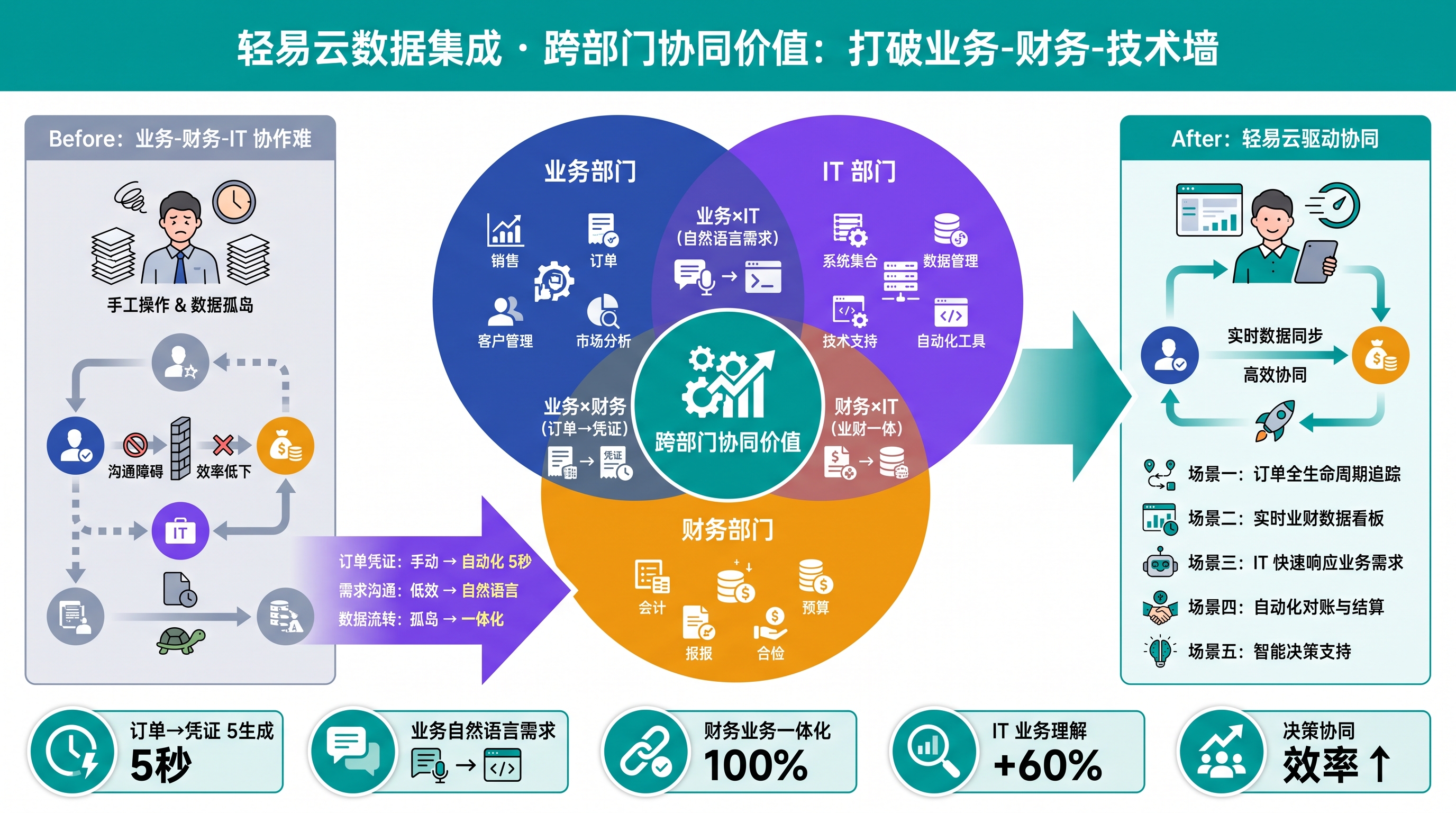 跨部门协同价值：打破业务-财务-技术墙