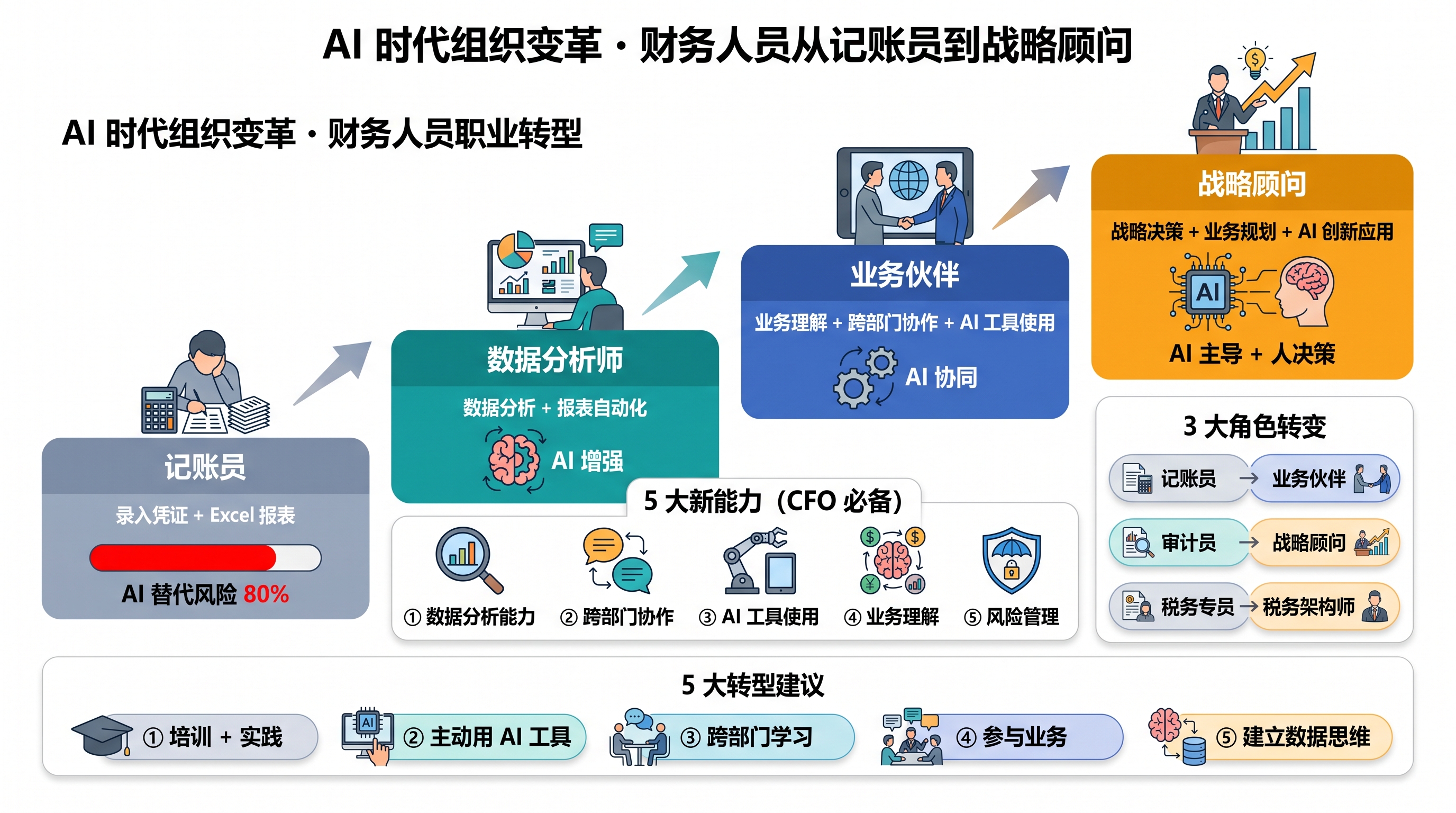 AI 时代组织变革价值图：从专业型财务到复合型财务的角色重构示意