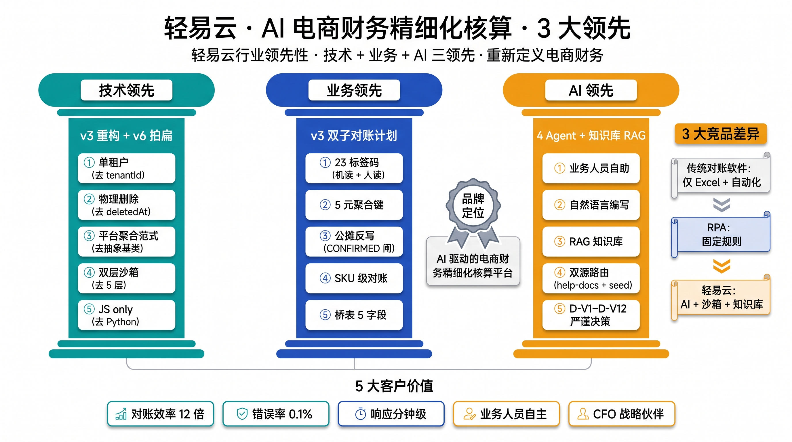 竞争优势图，展示对账系统的 6 大竞争优势：平台覆盖 / ERP 集成 / AI 智能体 / 沙箱机制 / 知识库 / 集成中心