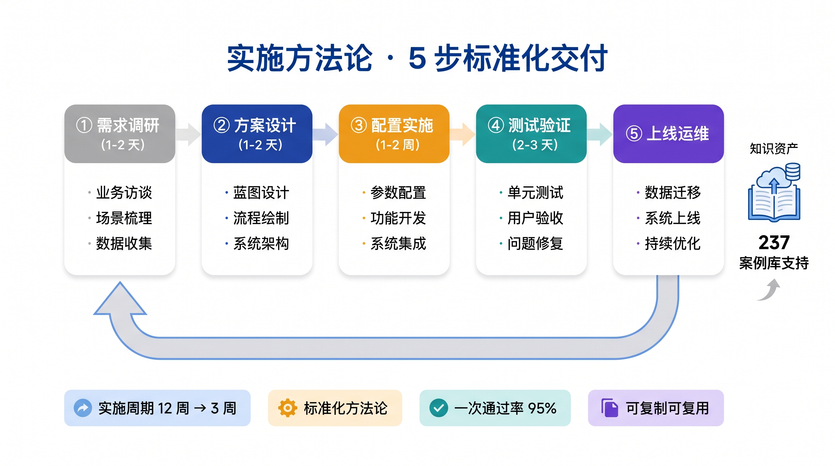 实施方法论：5 步标准化交付