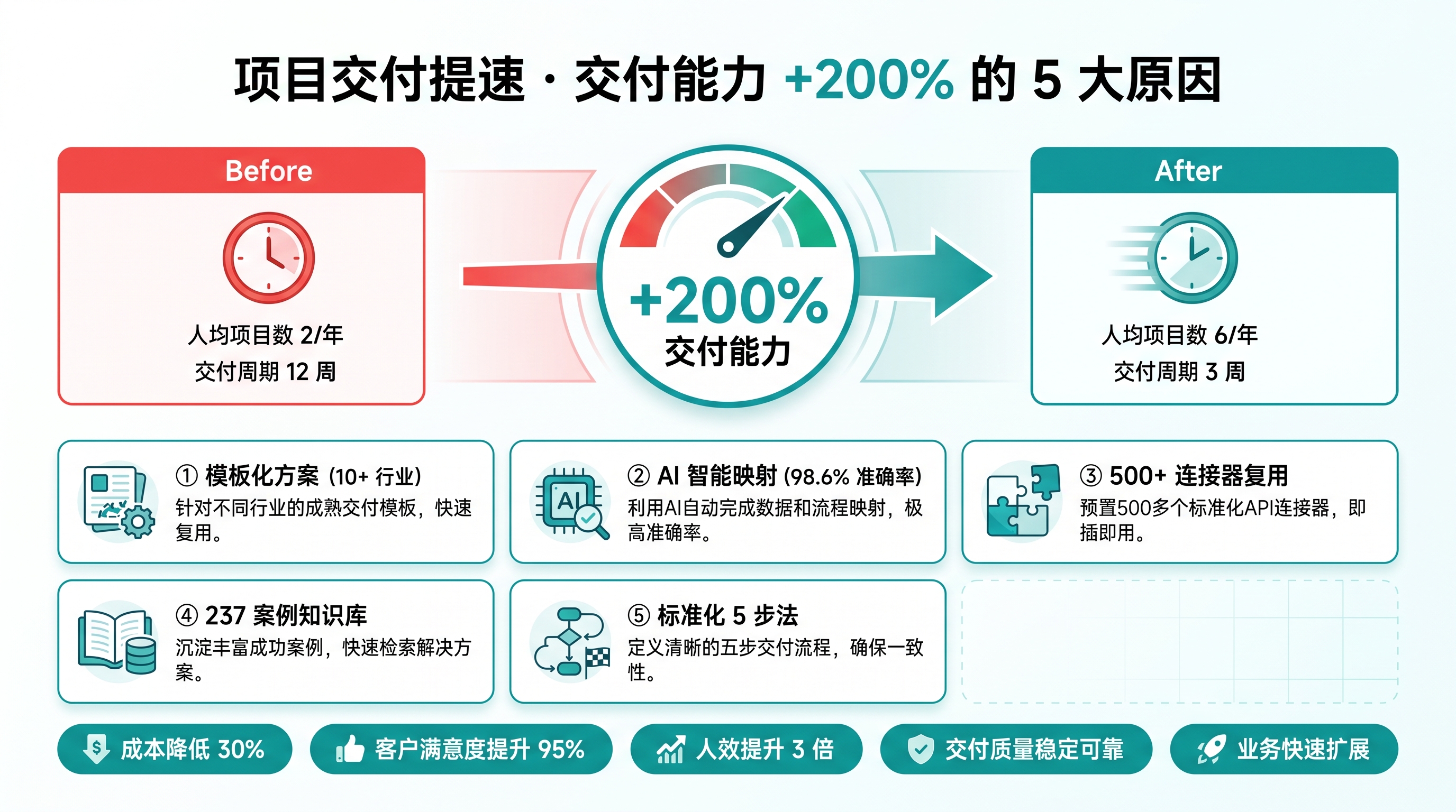 项目交付提速：交付能力 +200% 的 5 大原因