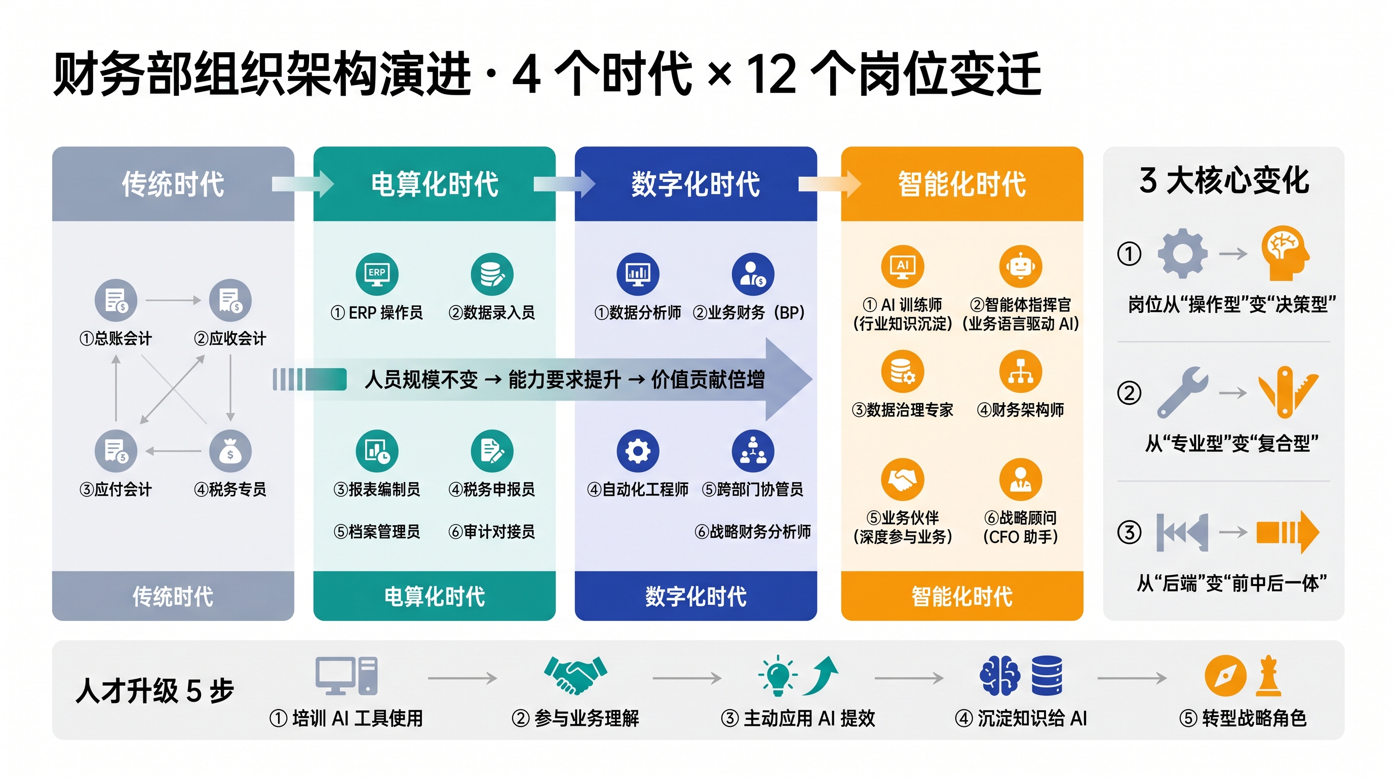 财务部组织架构演进图：从交易型团队到战略型团队的部门结构变化