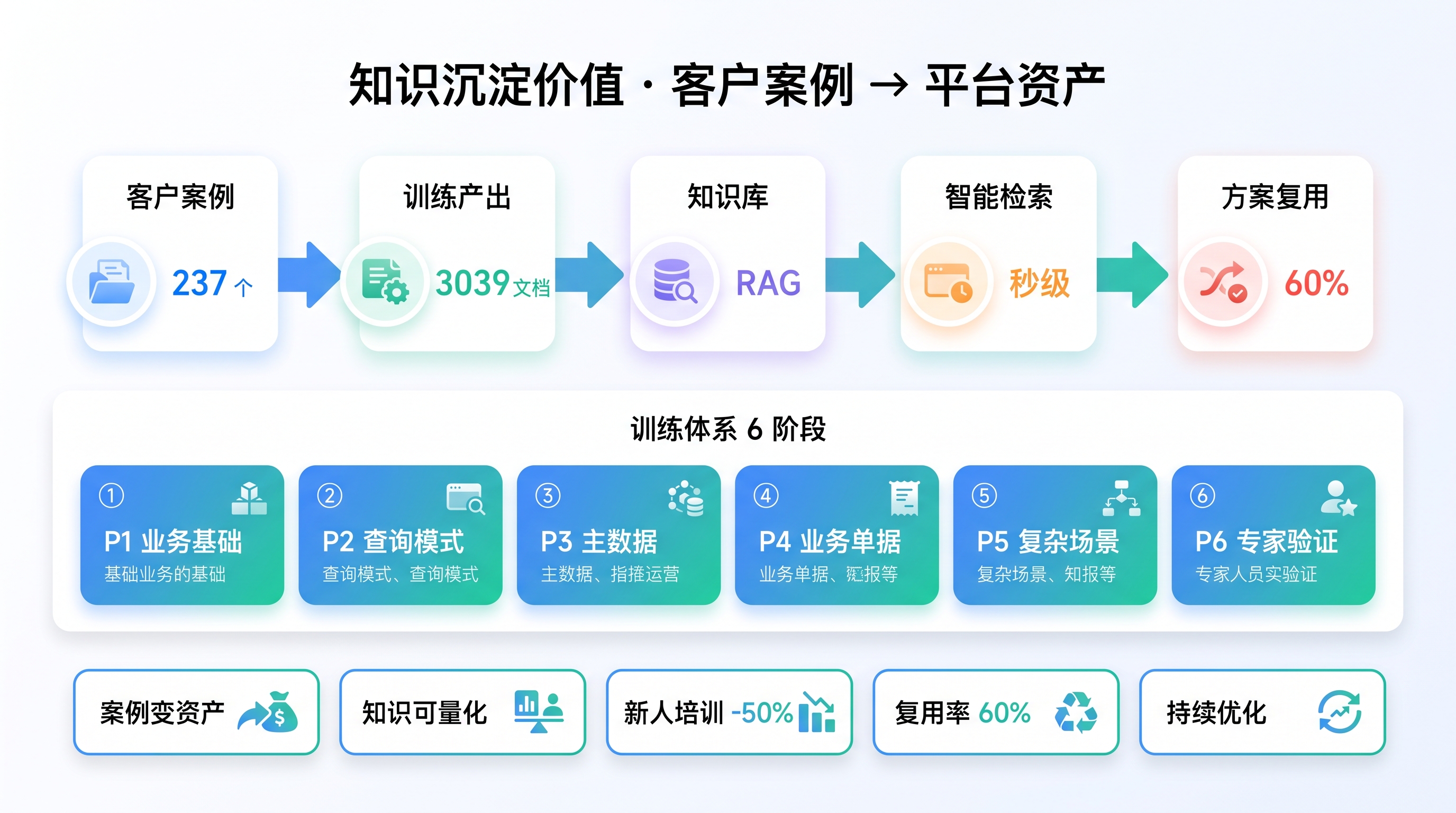 知识沉淀价值：客户案例 → 平台资产