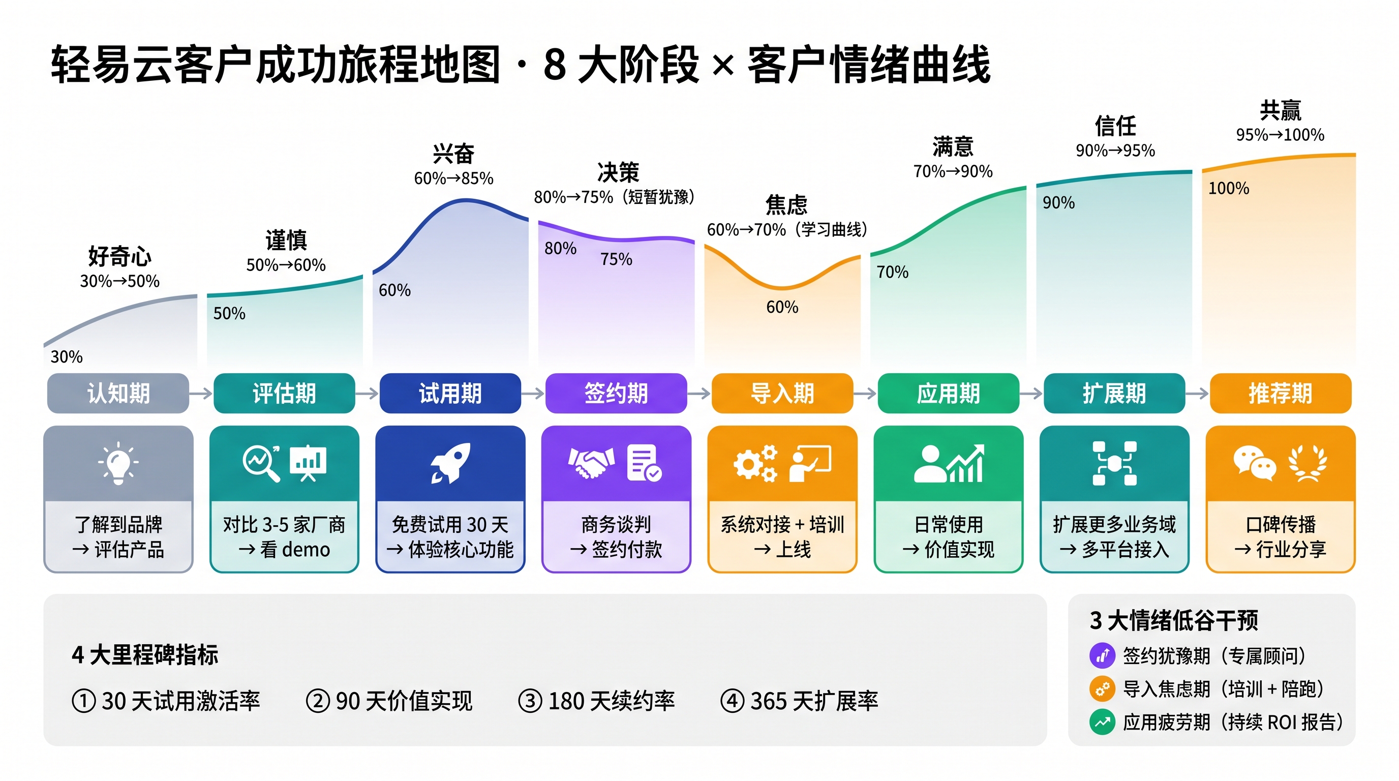 客户旅程图，展示财务 BP 在 CFO / 财务经理 / 业务 / IT / 外部审计 5 类角色中的协同旅程：从经营分析到决策落地到合规校验的完整路径