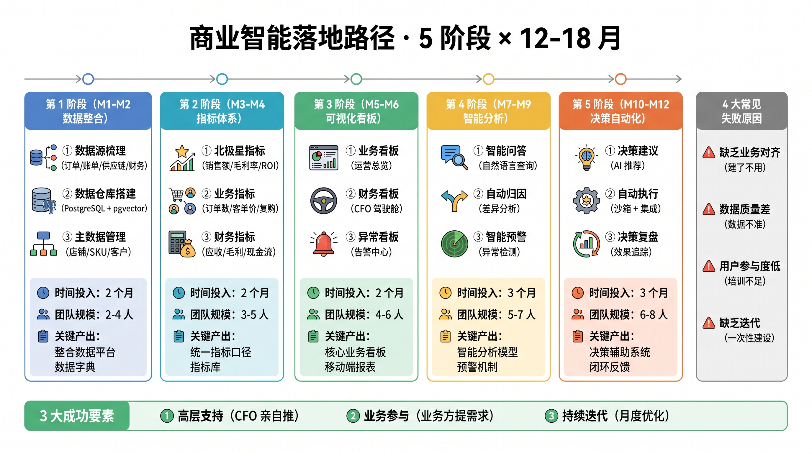 商业智能 BI 落地路径图：从 Excel 报表、可视化看板、自助分析、智能预警到 AI 数据分析师的 5 阶段，业务人员应当沿着这条路径逐级提升