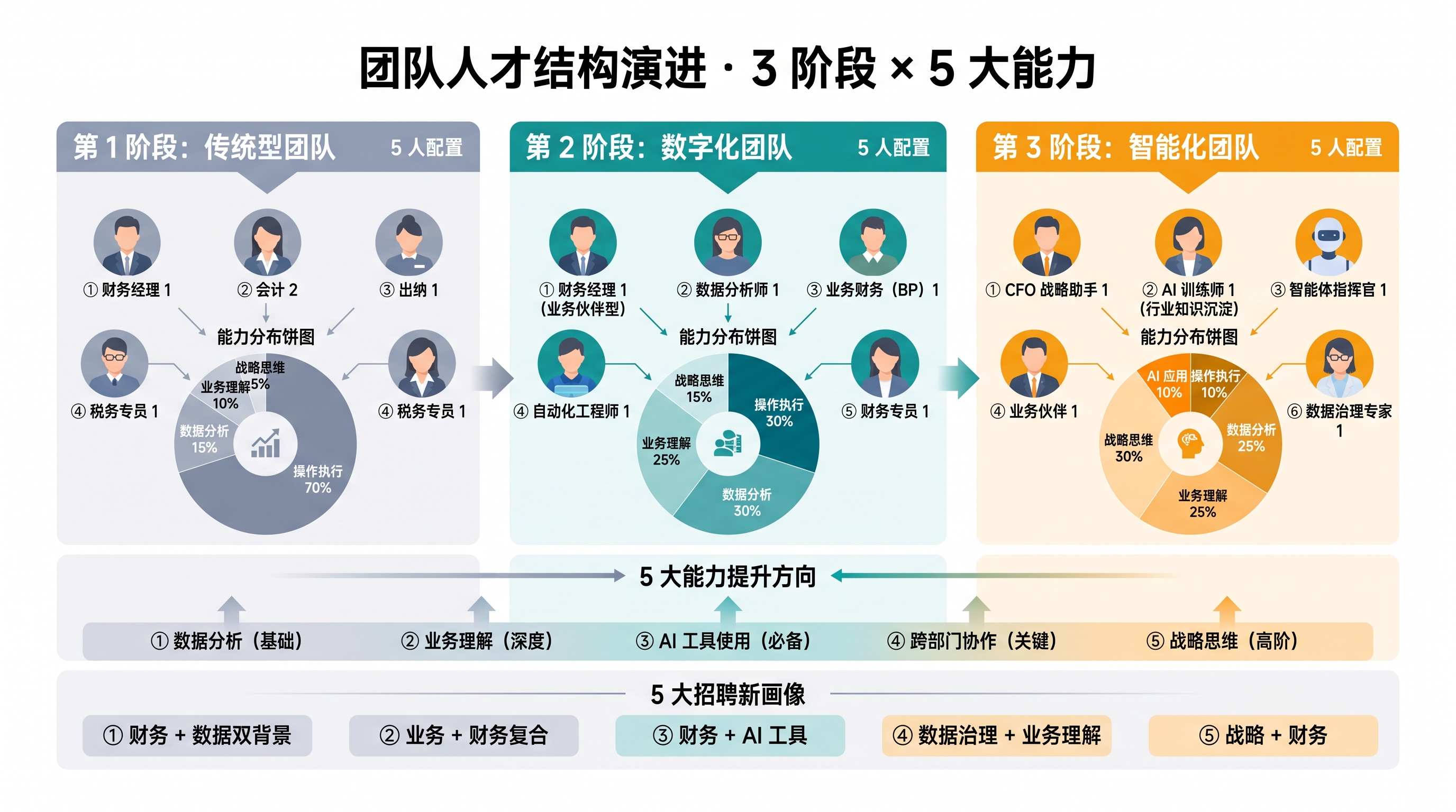 团队人才结构演进图：从单一专业型到复合战略型的人才结构变化