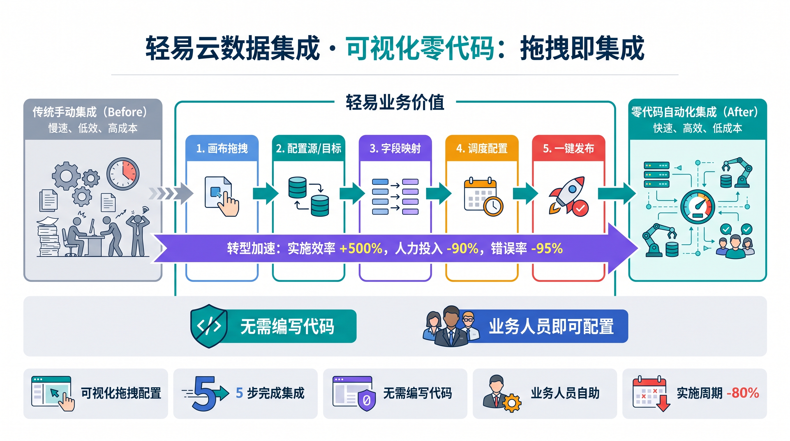 可视化零代码：拖拽即集成