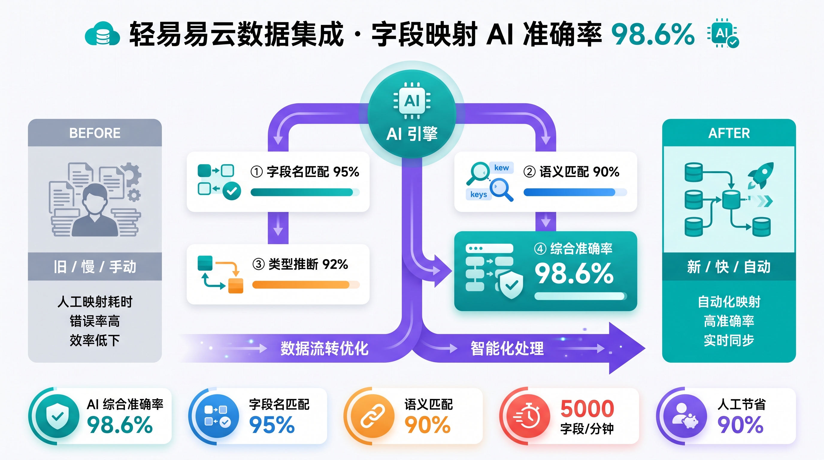 字段映射 AI 准确率 98.6%