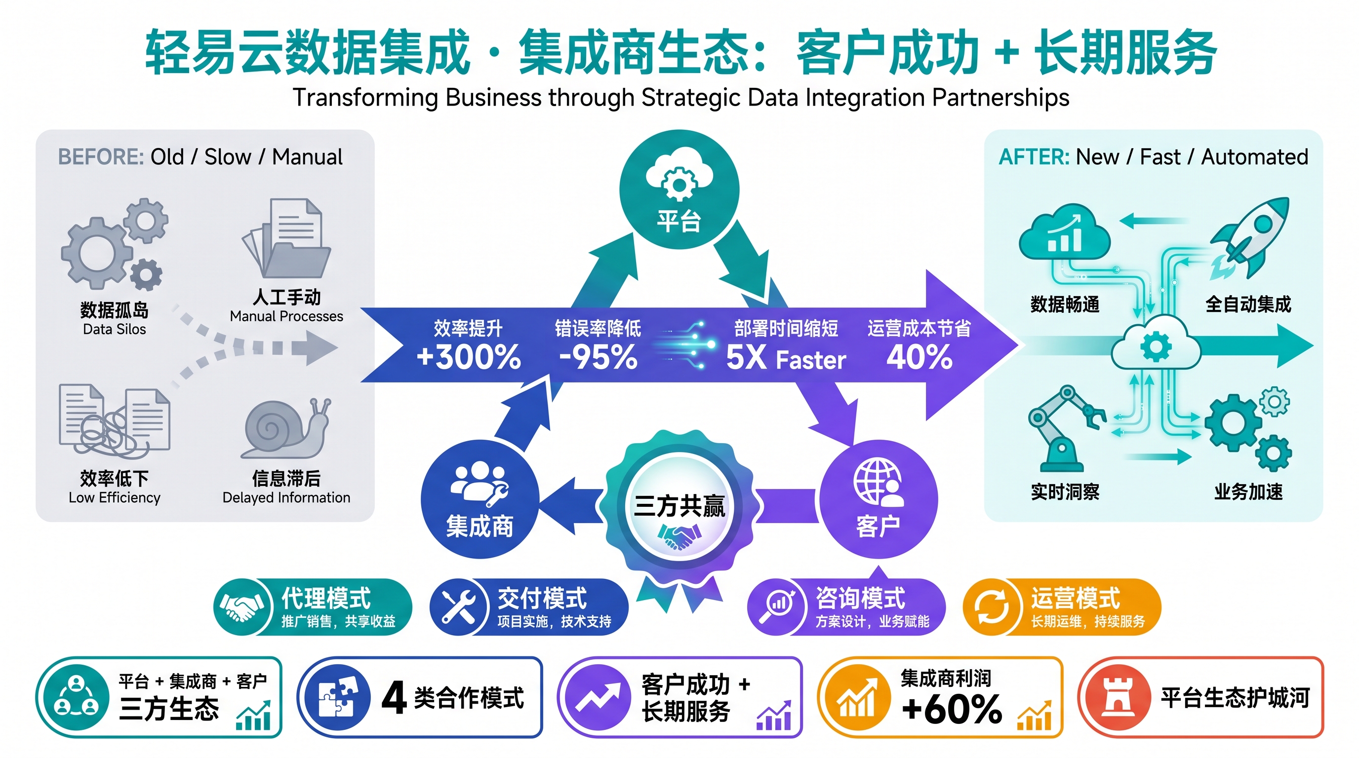 集成商生态：客户成功 + 长期服务