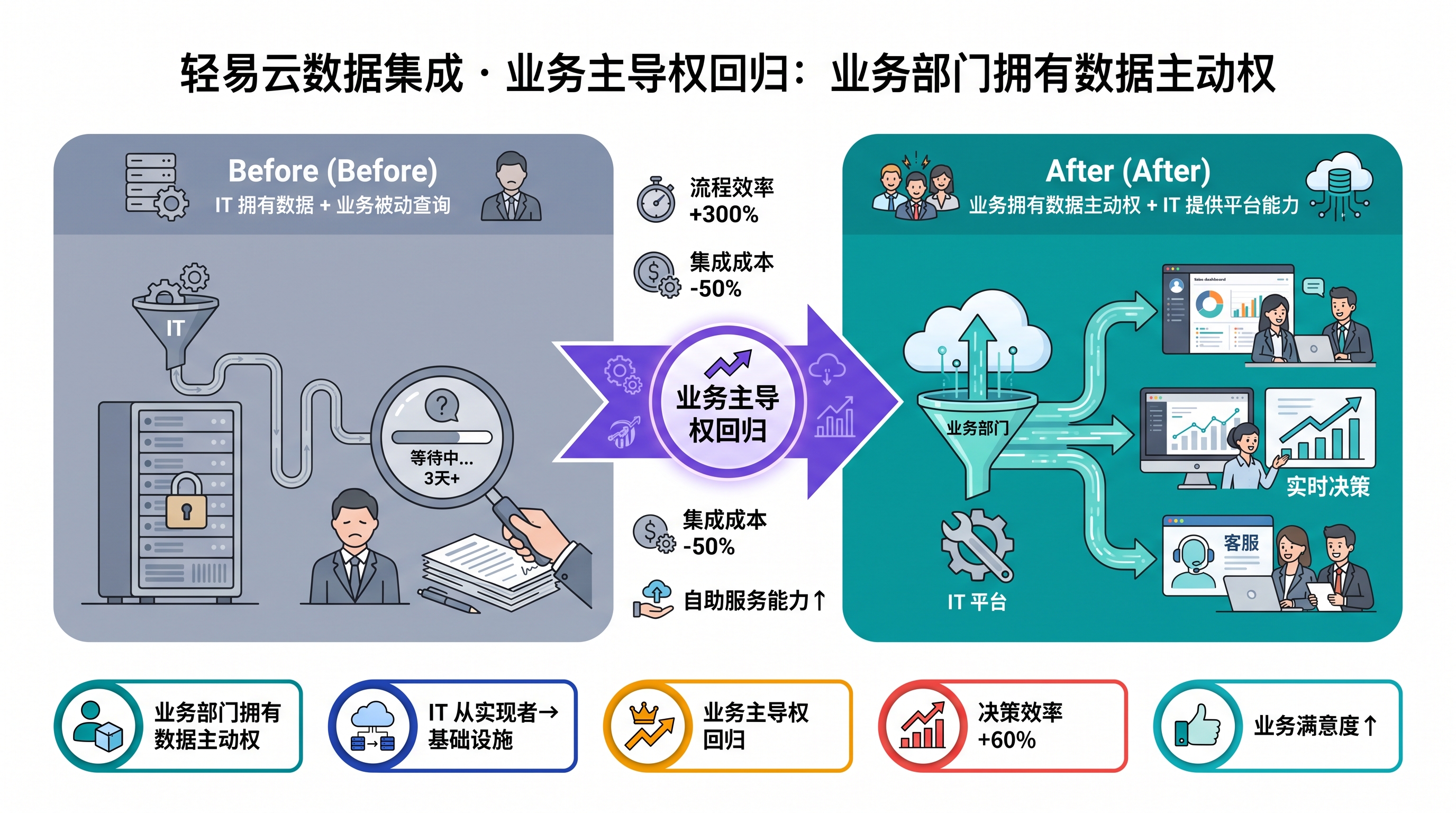 业务主导权回归：业务部门拥有数据主动权