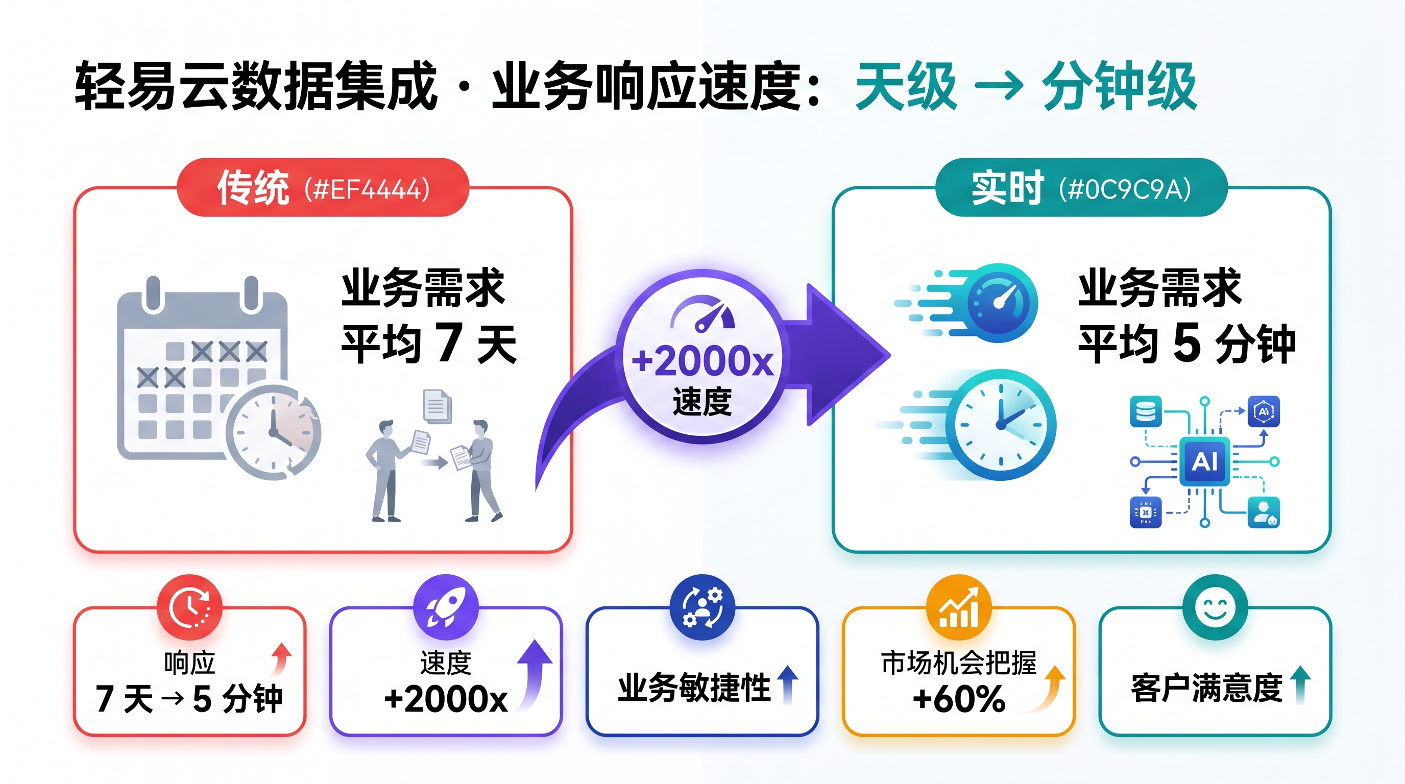 业务响应速度：天级 → 分钟级