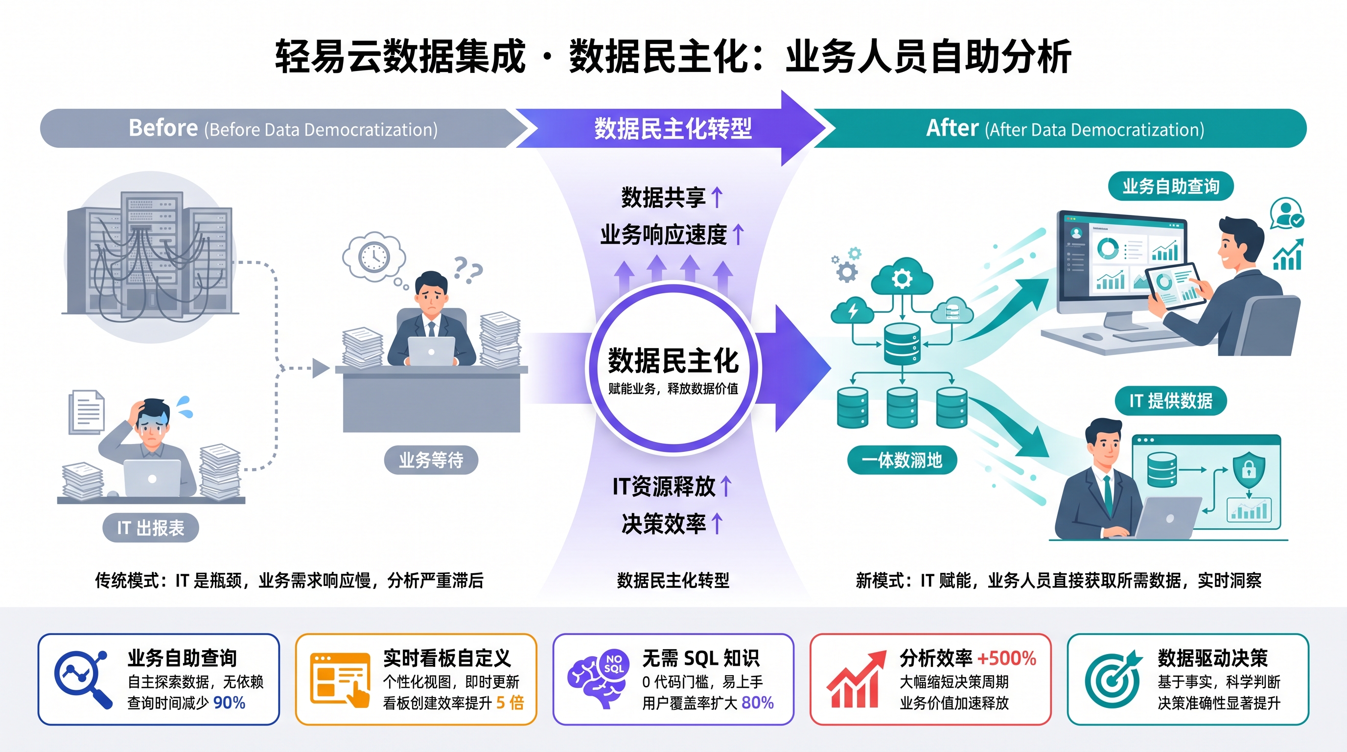 数据民主化：业务人员自助分析