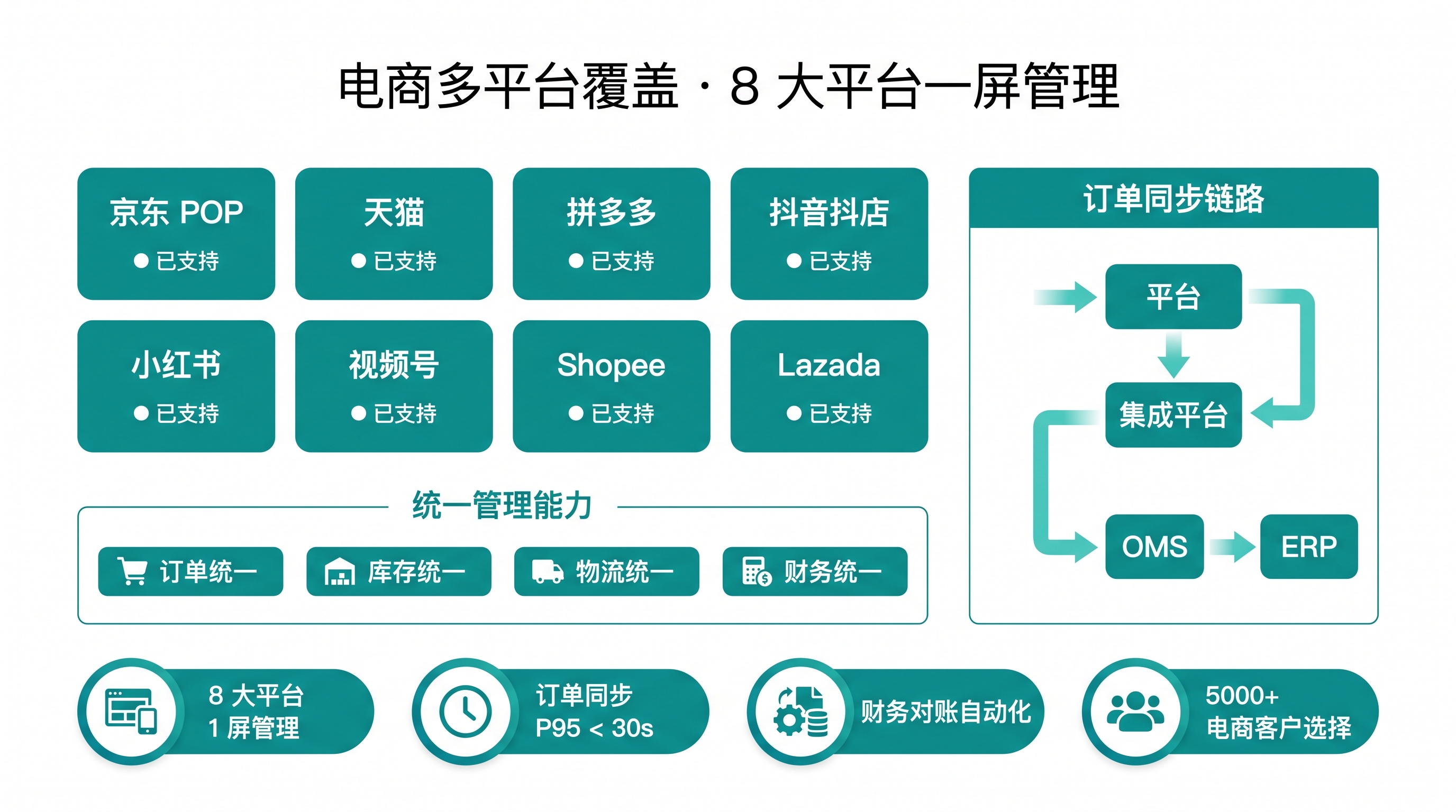 电商多平台覆盖：8 大平台一屏管理