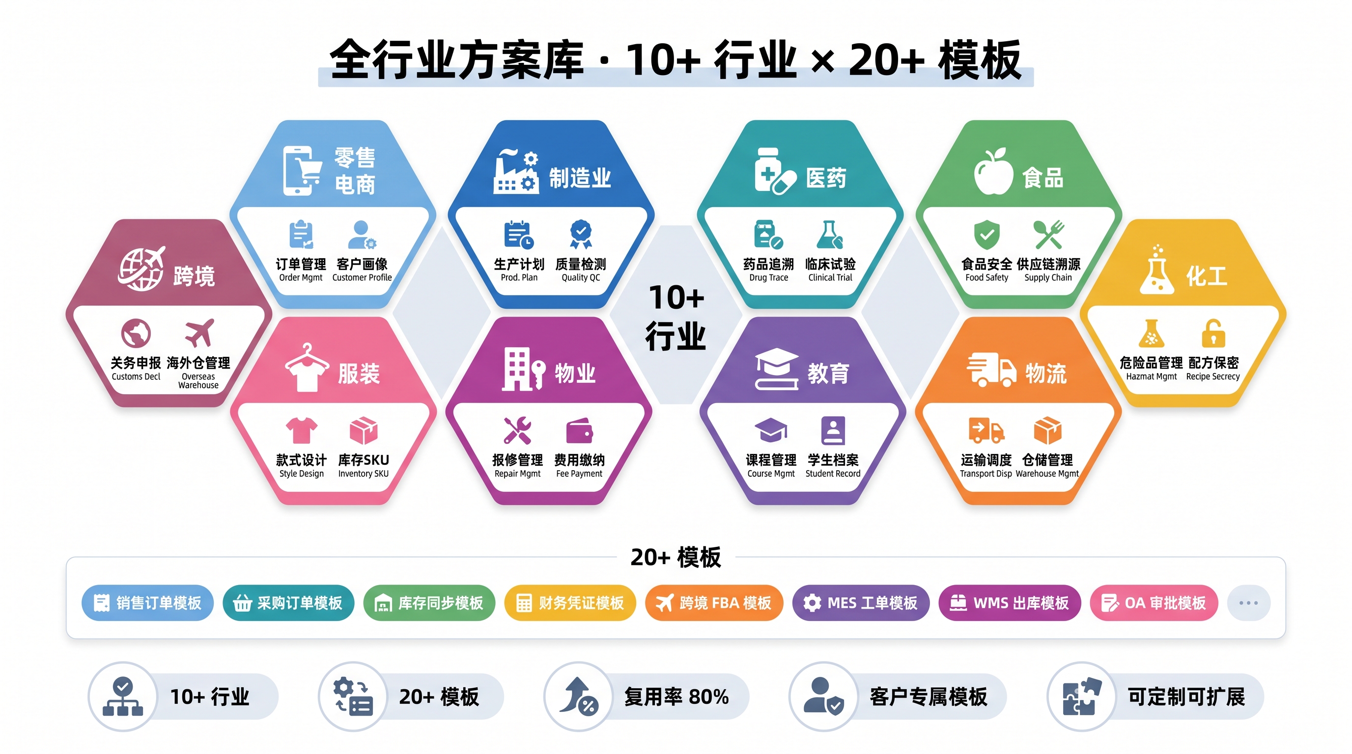 全行业方案库：10+ 行业 × 20+ 模板