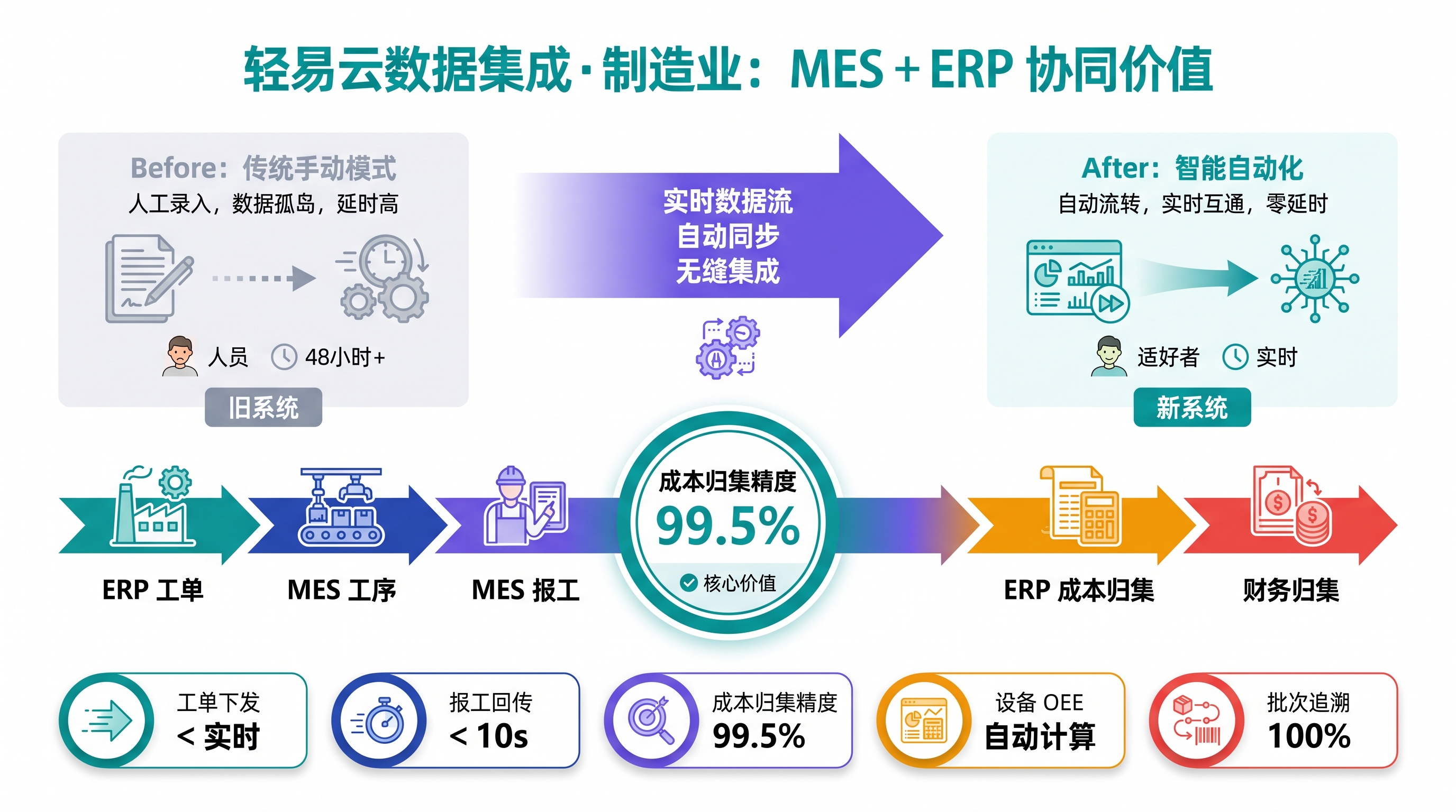 制造业：MES + ERP 协同价值