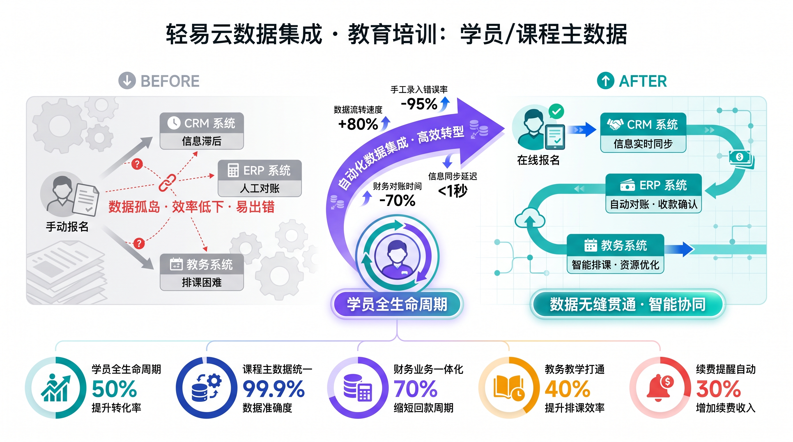 教育培训：学员/课程主数据