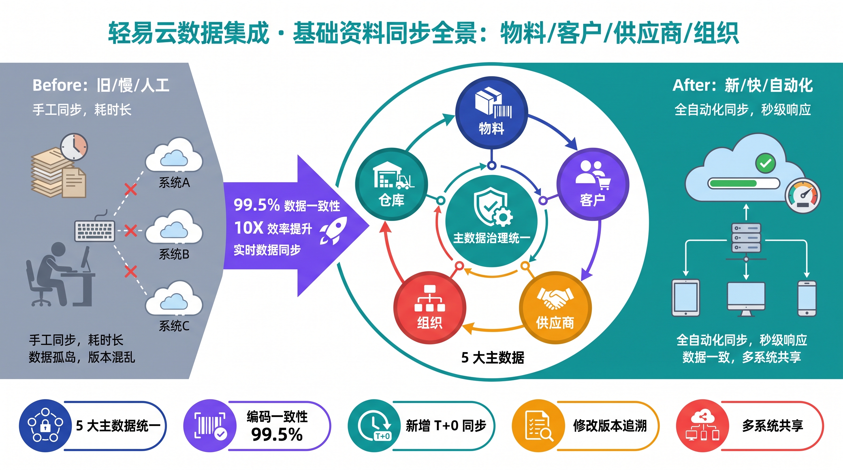 基础资料同步全景：物料/客户/供应商/组织