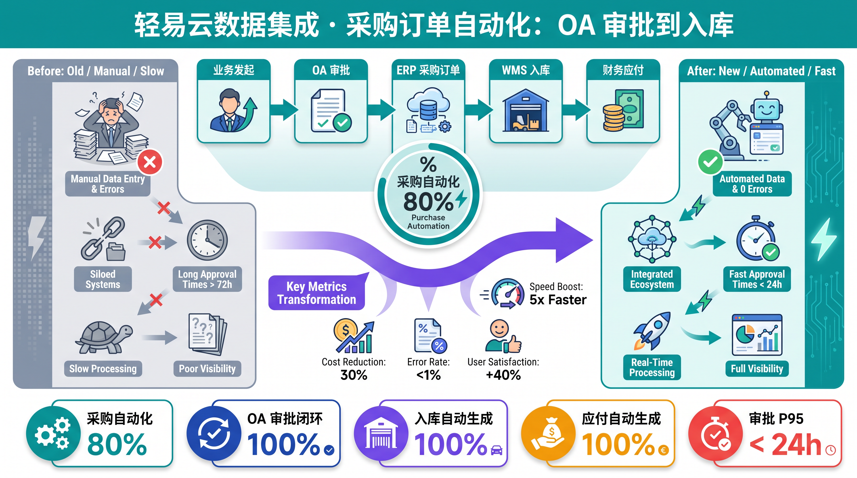 采购订单自动化：OA 审批到入库