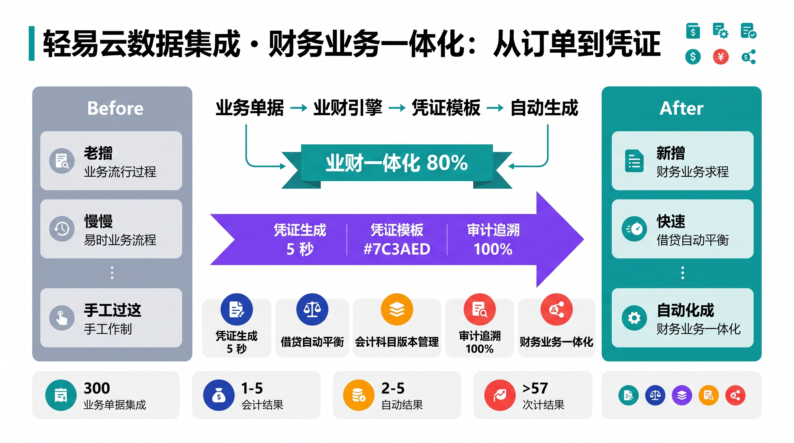财务业务一体化：从订单到凭证