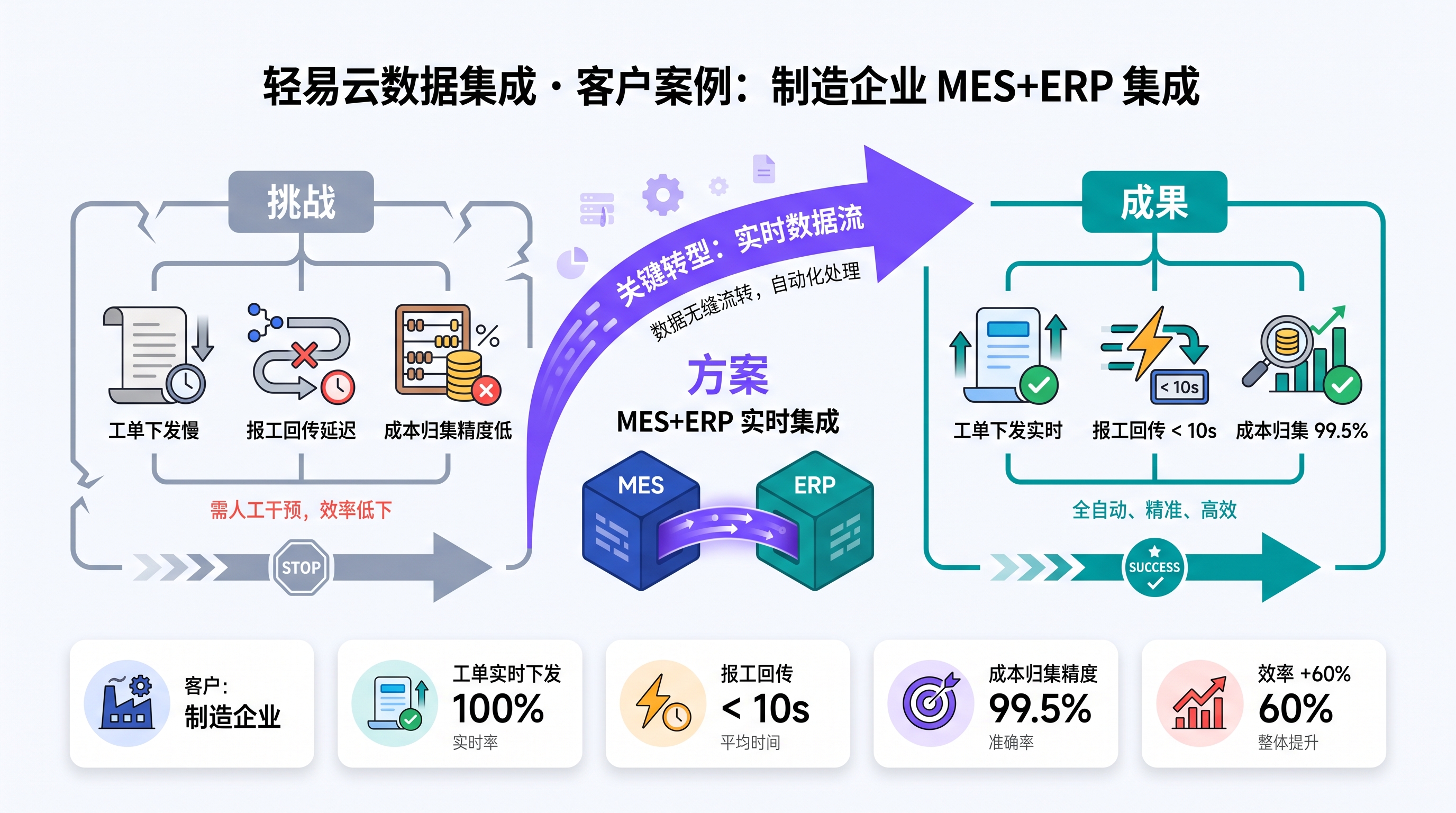 客户案例：制造企业 MES+ERP 集成