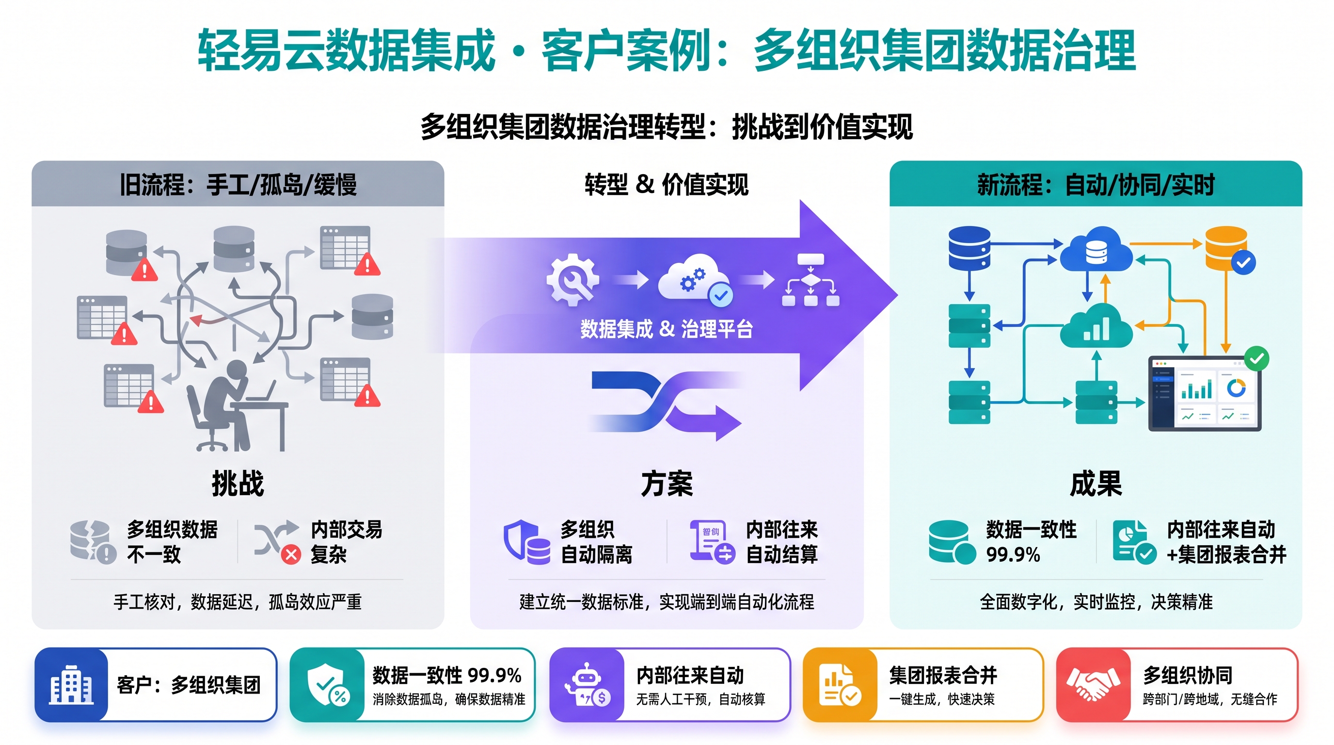 客户案例：多组织集团数据治理