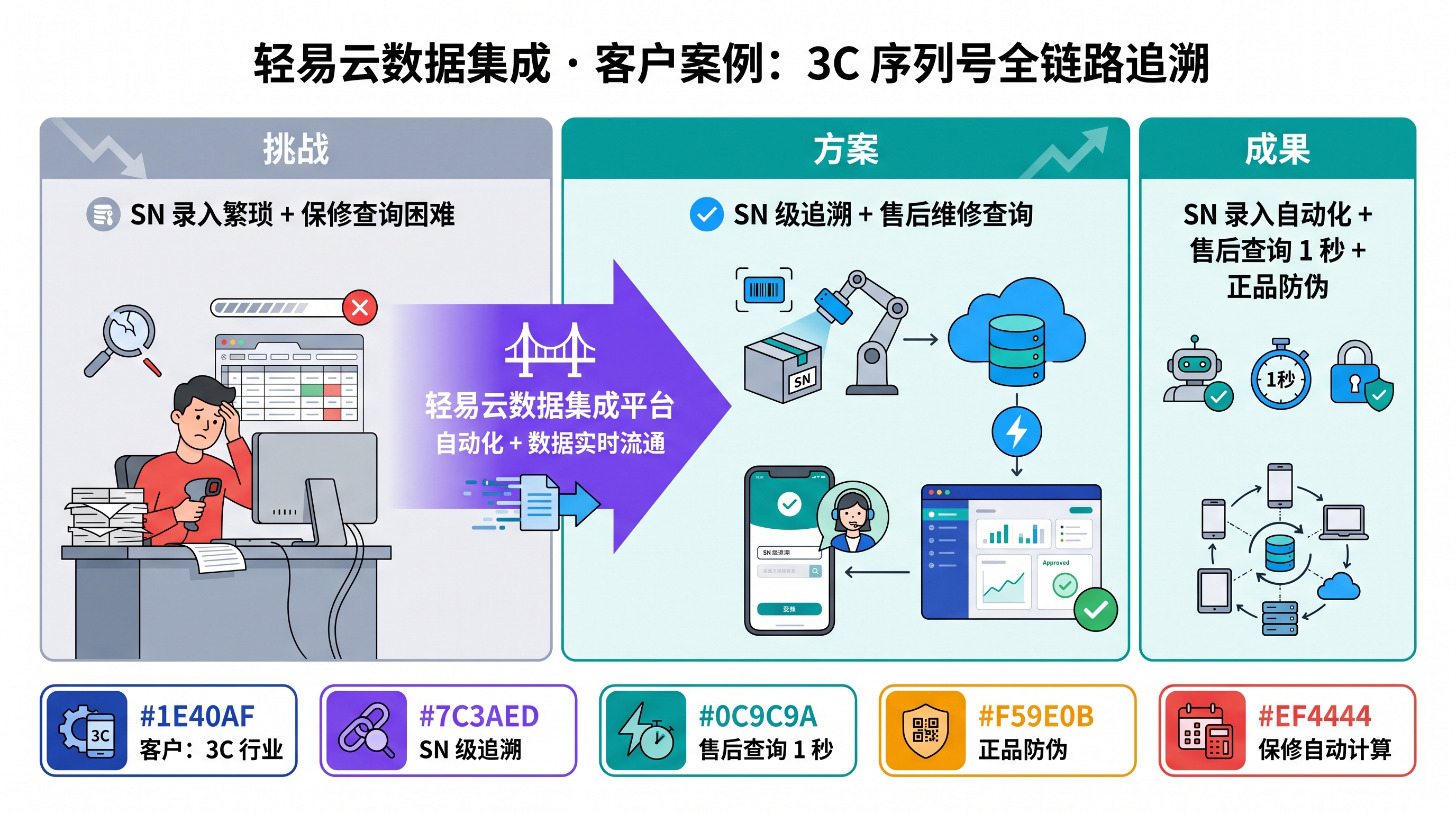 客户案例：3C 序列号全链路追溯