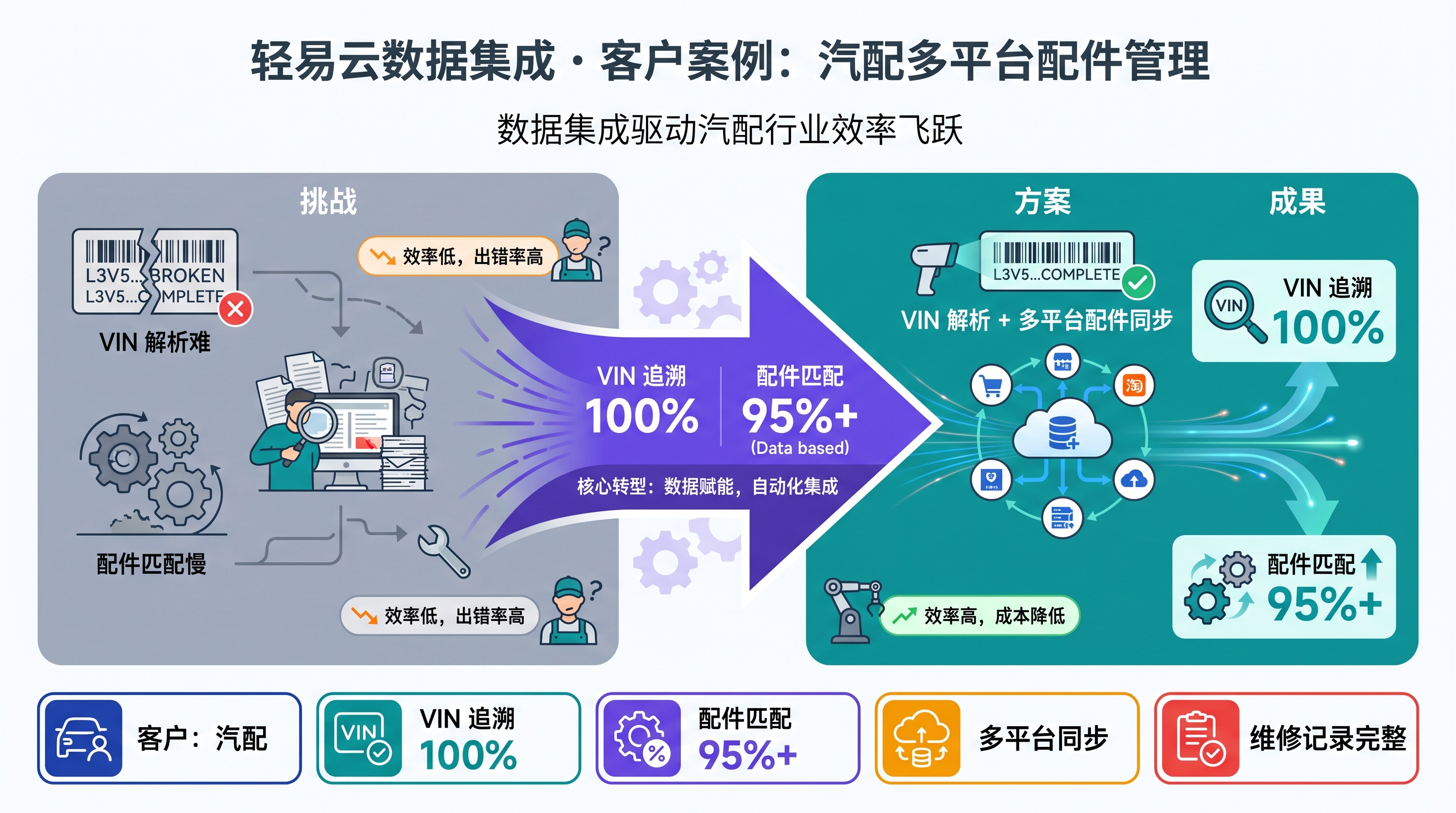 客户案例：汽配多平台配件管理