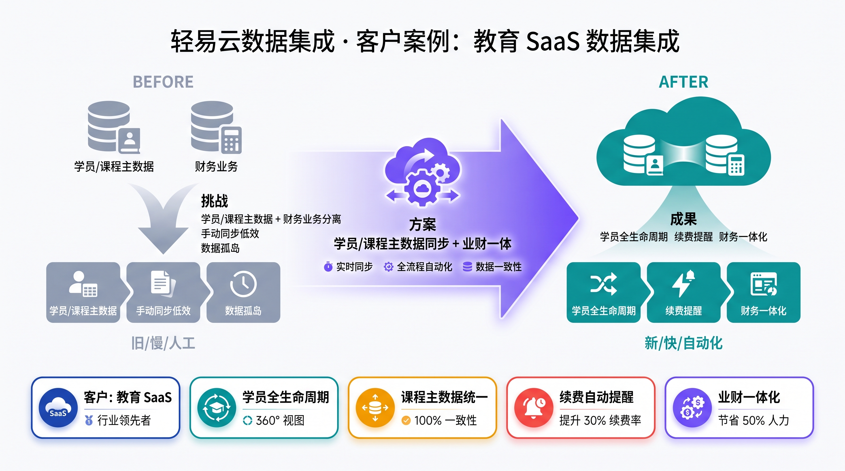 客户案例：教育 SaaS 数据集成