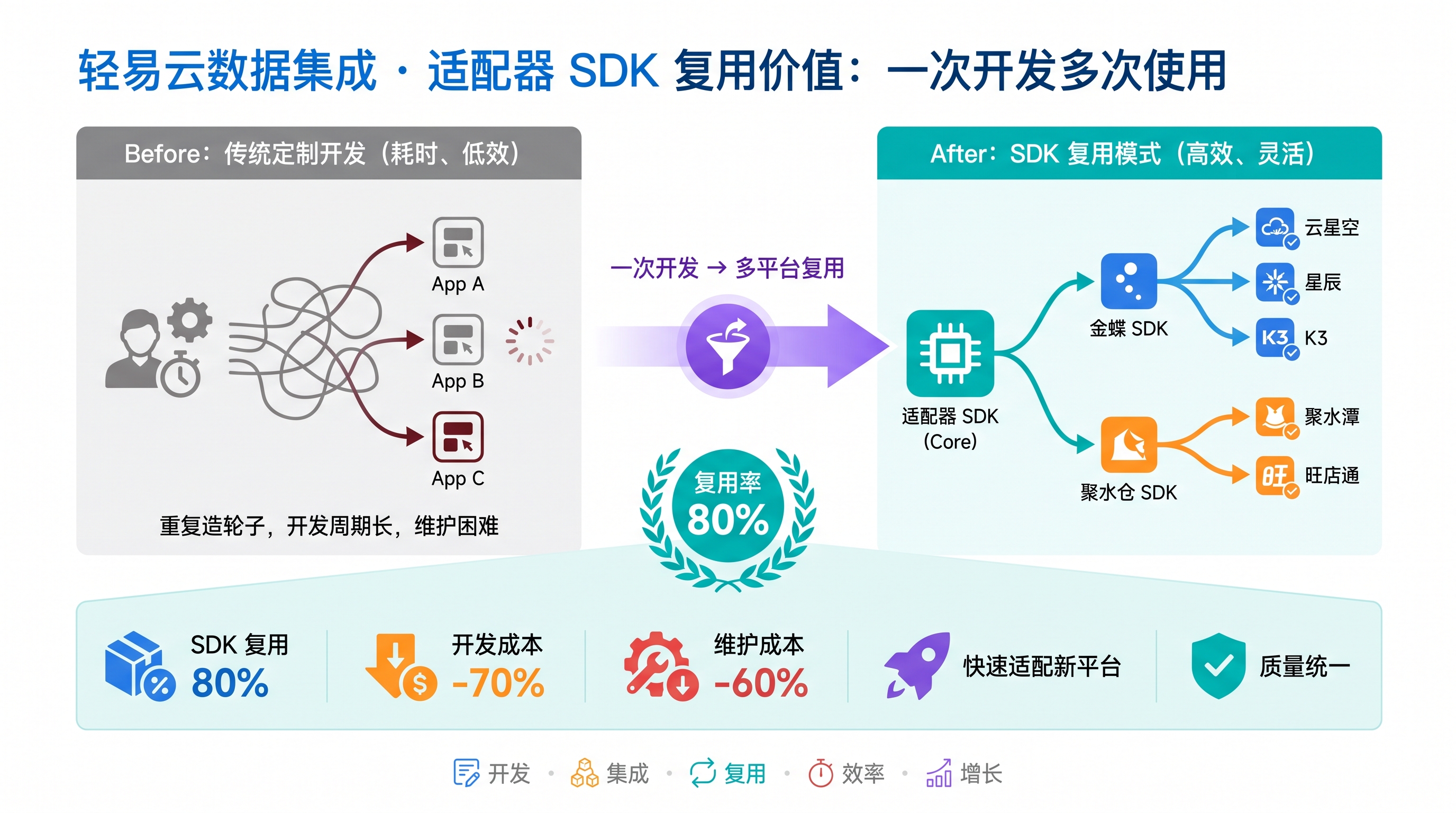 适配器 SDK 复用价值：一次开发多次使用