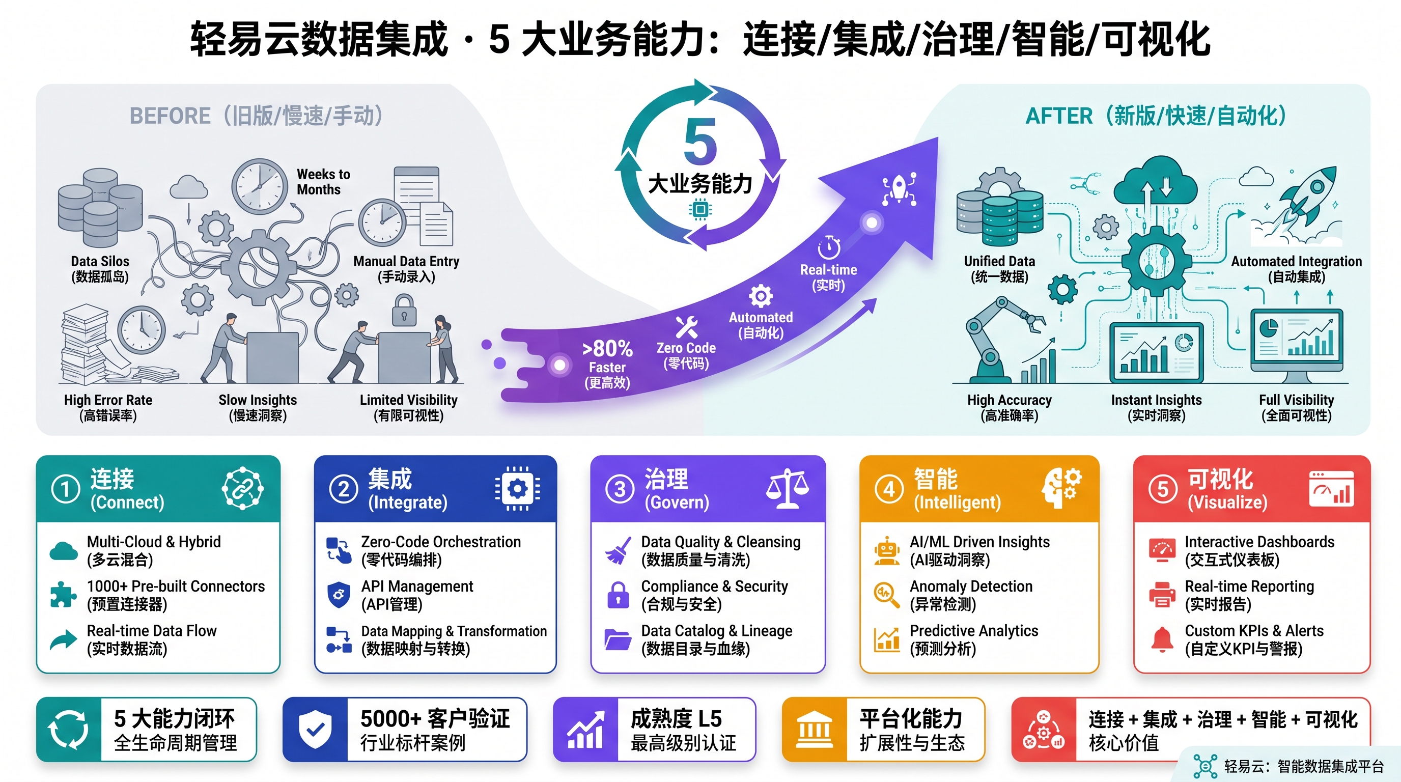 5 大业务能力：连接/集成/治理/智能/可视化