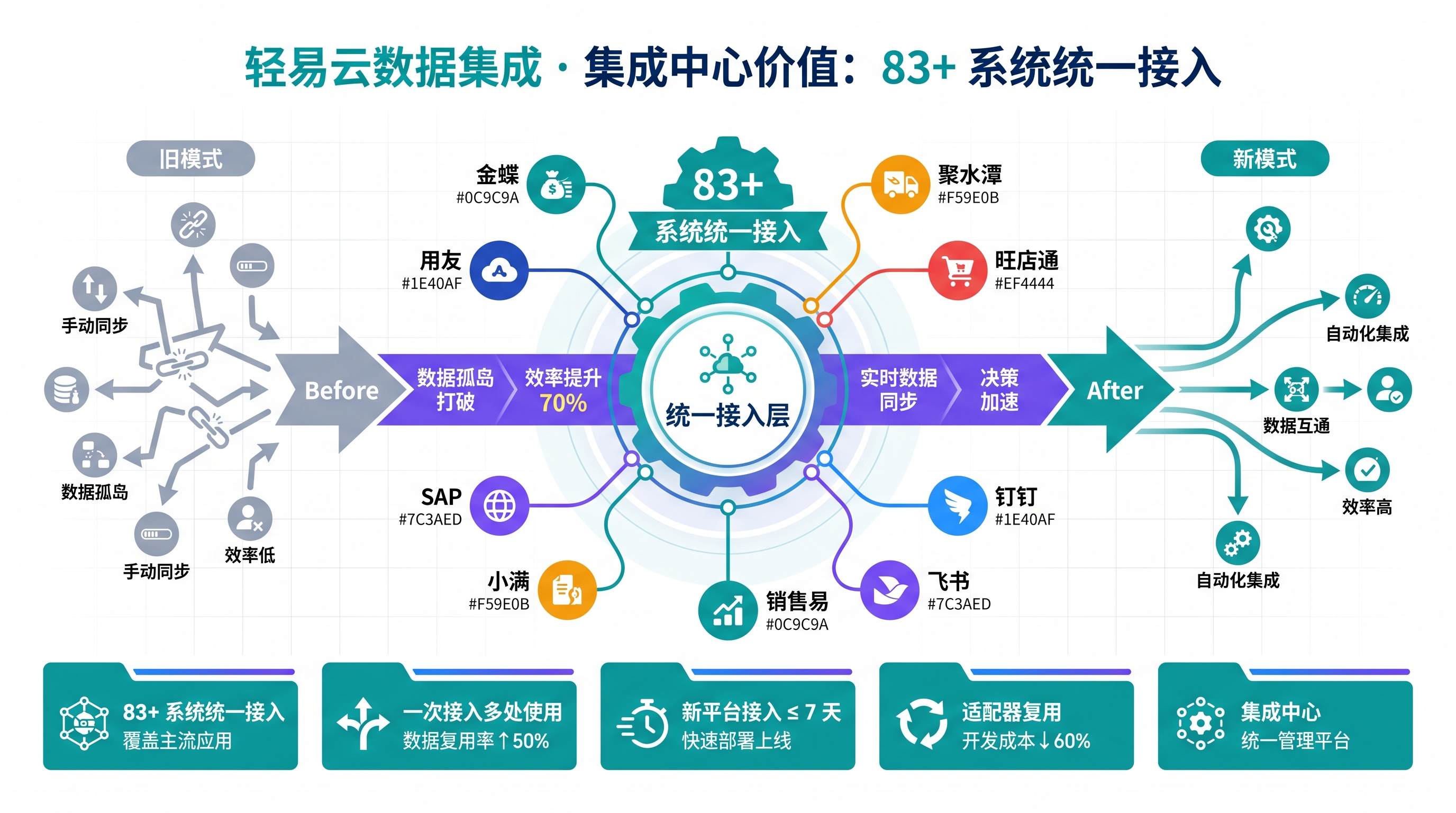 集成中心价值：83+ 系统统一接入