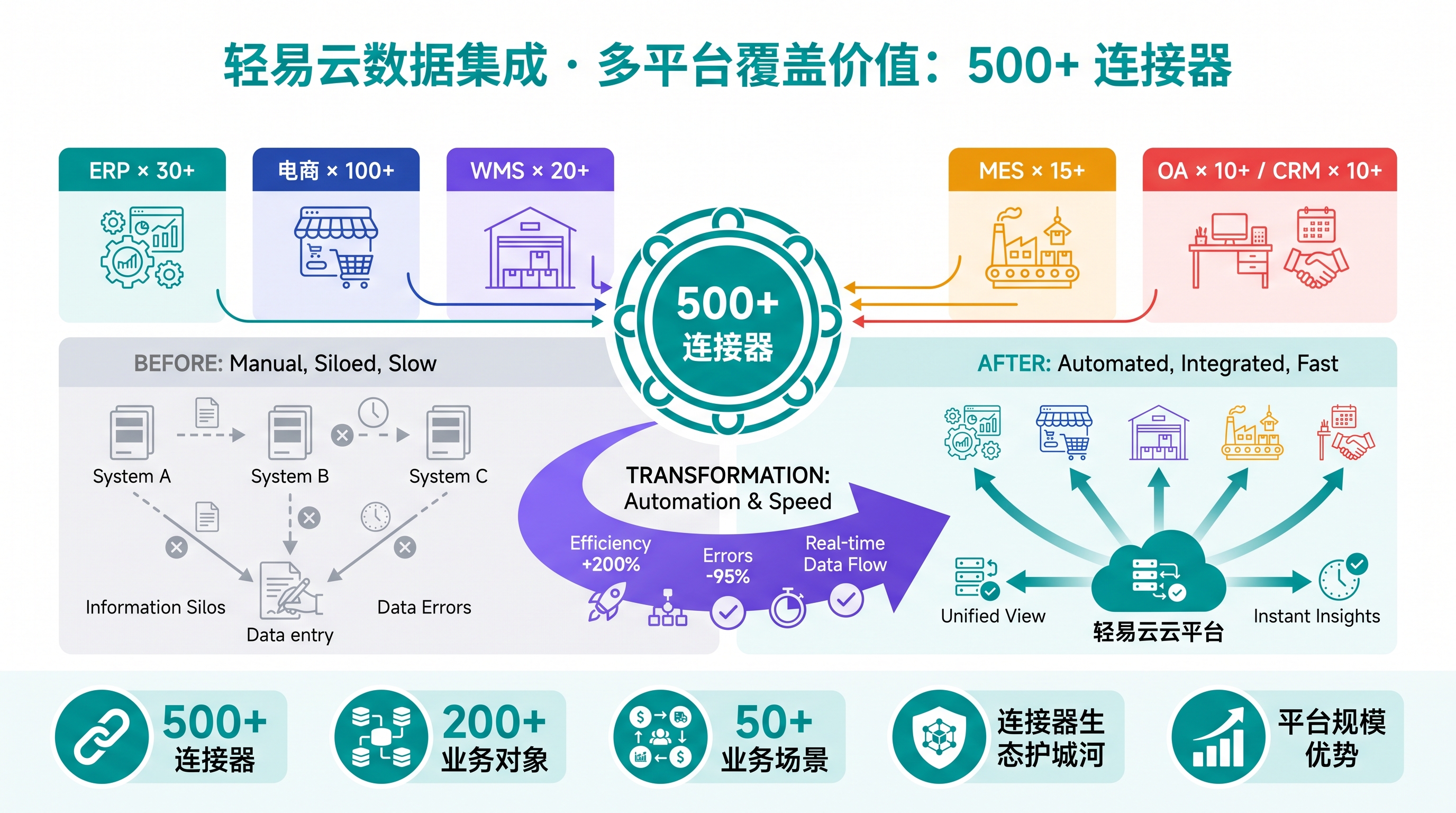 多平台覆盖价值：500+ 连接器