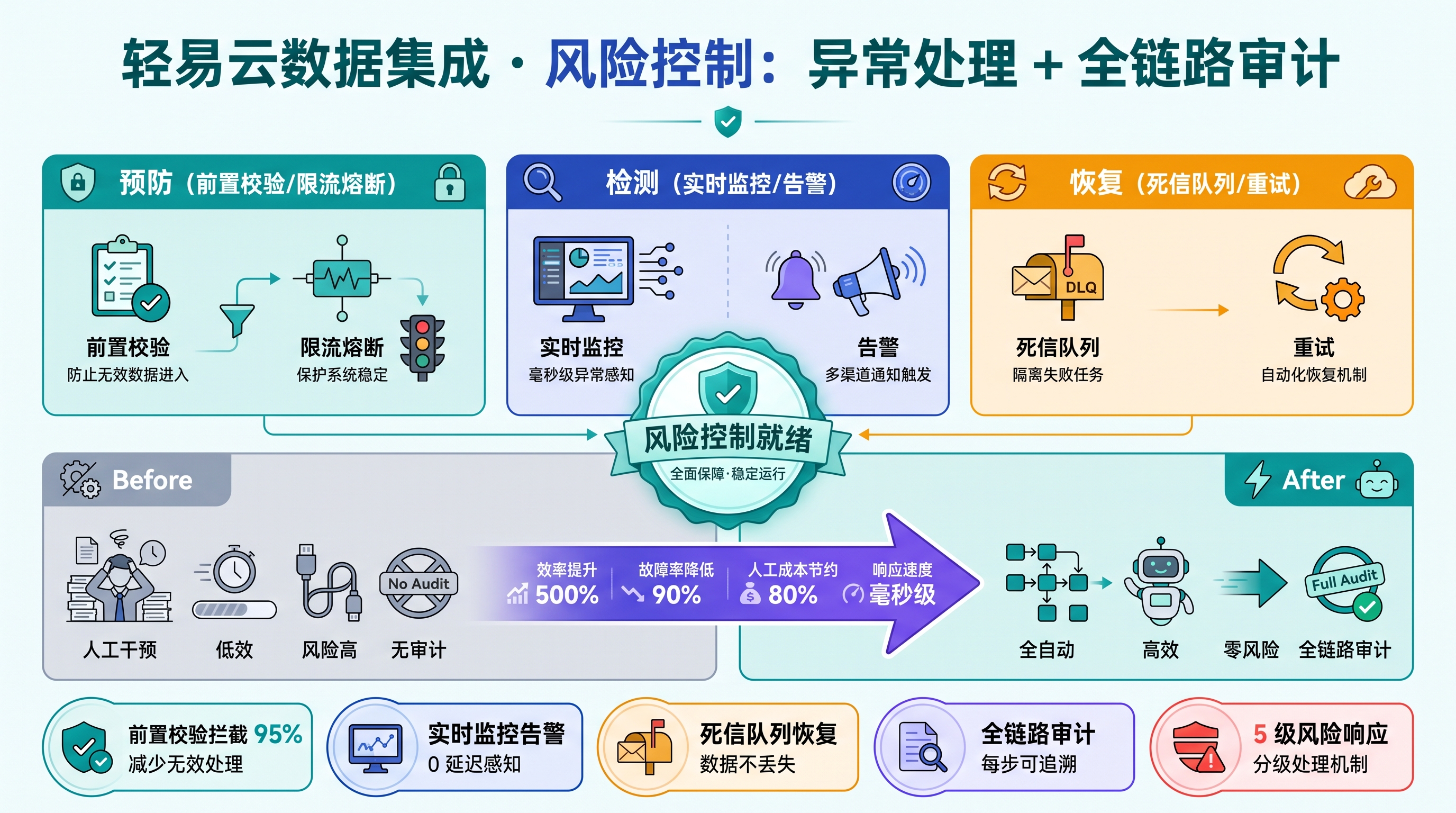 风险控制：异常处理 + 全链路审计