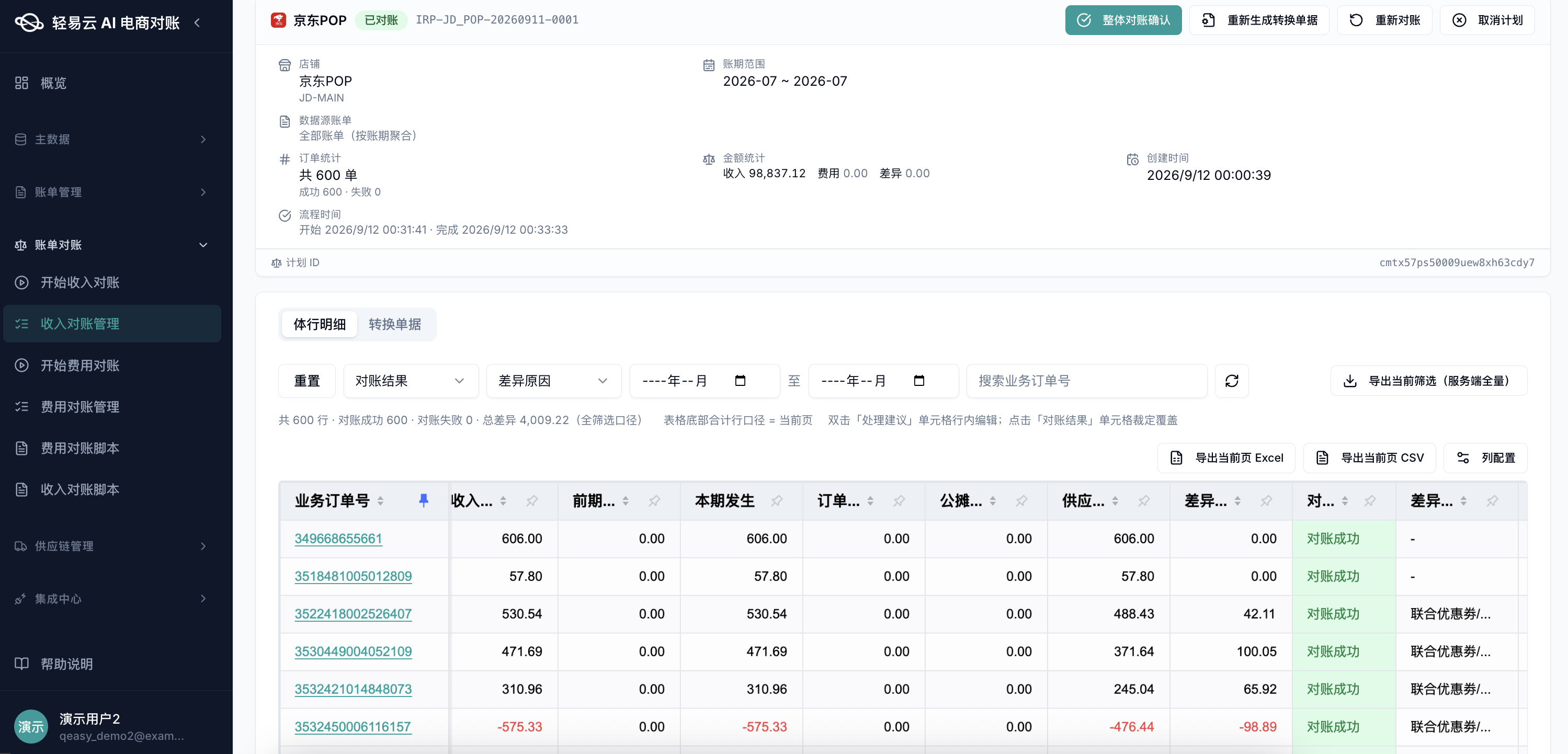 对账系统「收入对账计划详情页：京东 POP」：顶部操作区有 4 个按钮——【整体对账确认】【重新生成转换单据】【重新对账】【取消计划】；聚合统计区显示共 600 笔订单（成 600 / 败 0）、收入 98,837.12 元、费用 0 元、差异 0.00 元；体行表格展示每条业务订单号、本期发生金额、订单费用、公摊费用、供应金额、差异金额、对账结果（对账成功/失败）、差异原因（如「联合优惠券/...」），全部 600 行 SUCCESS、差异 0