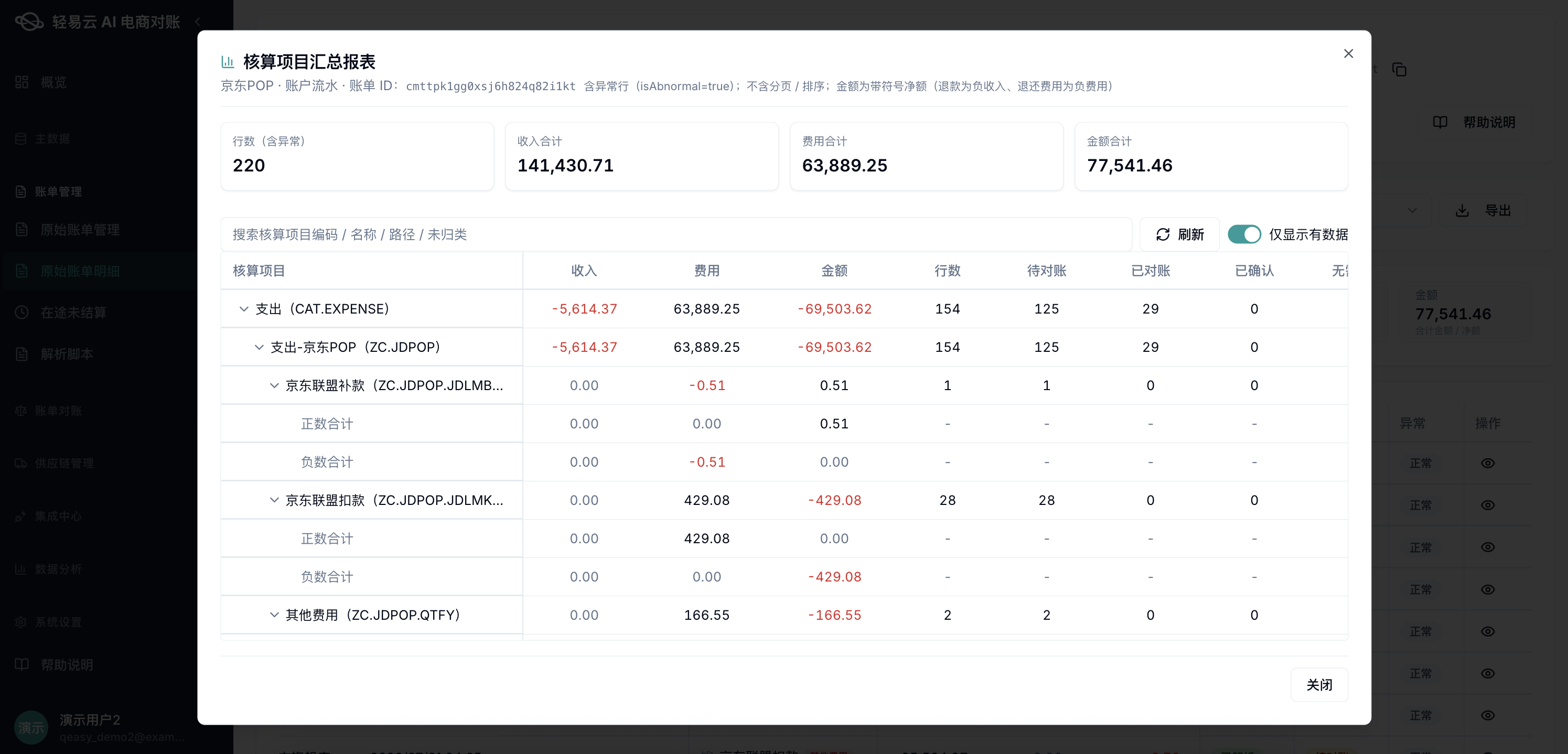 对账系统「核算项目汇总报表」：京东 POP 账户流水账单 cmttpk1gg0xsj6h824q82i1kt（异常行 isAbnormal=true）。4 大核心卡片：行数 220、收入合计 141,430.71、费用合计 63,889.25、金额合计 77,541.46（带符号净额）。表格按核算项目聚合：「支出 (CAT.EXPENSE)」下含 6 个项目（京东POP 69,503.62 / 京东联盟扣款 0.51+429.08 / 其他费用 166.55），含正数合计 / 负数合计两级汇总