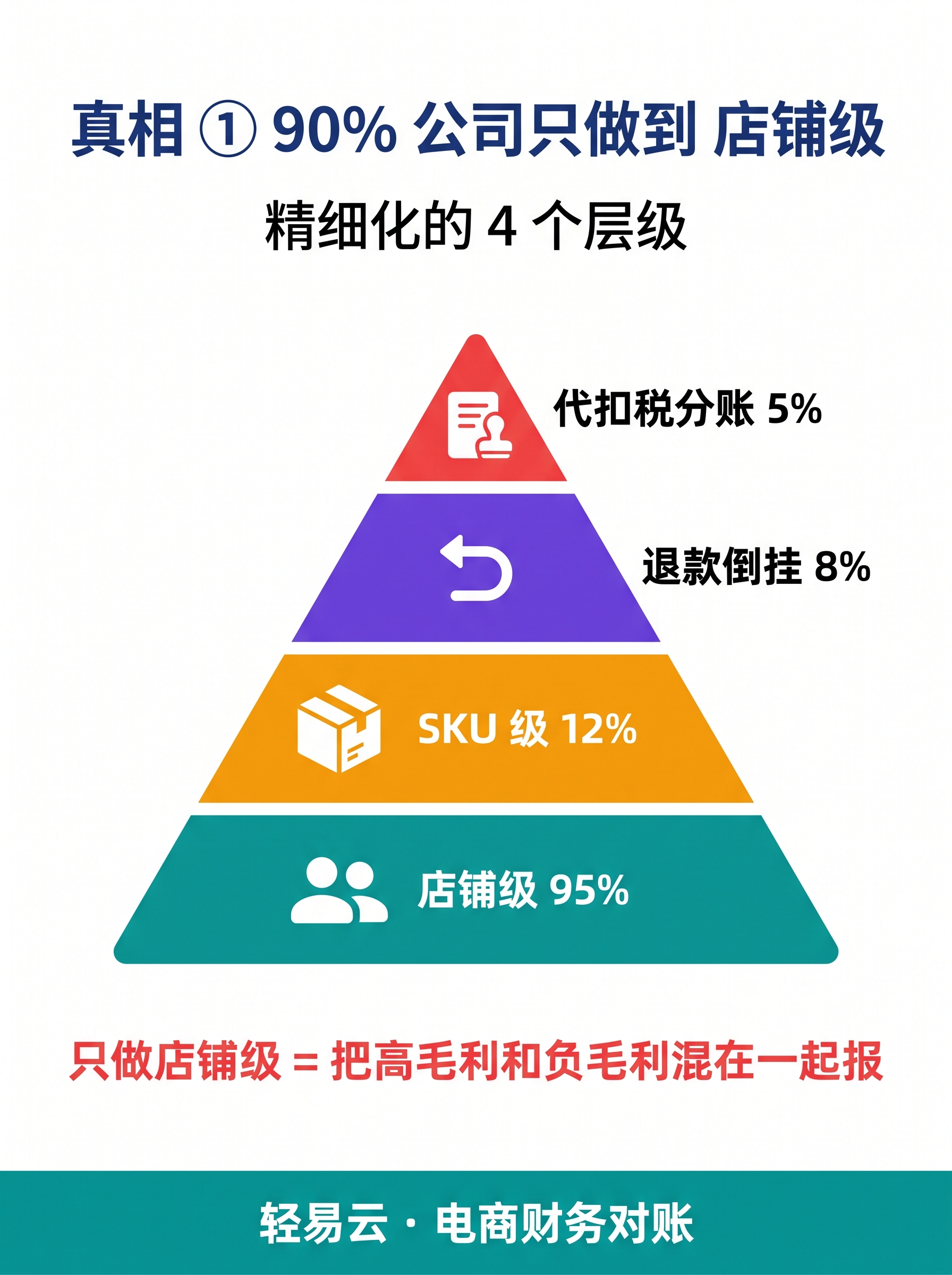 店铺级毛利看板示意：每个店铺毛利按主体维度聚合