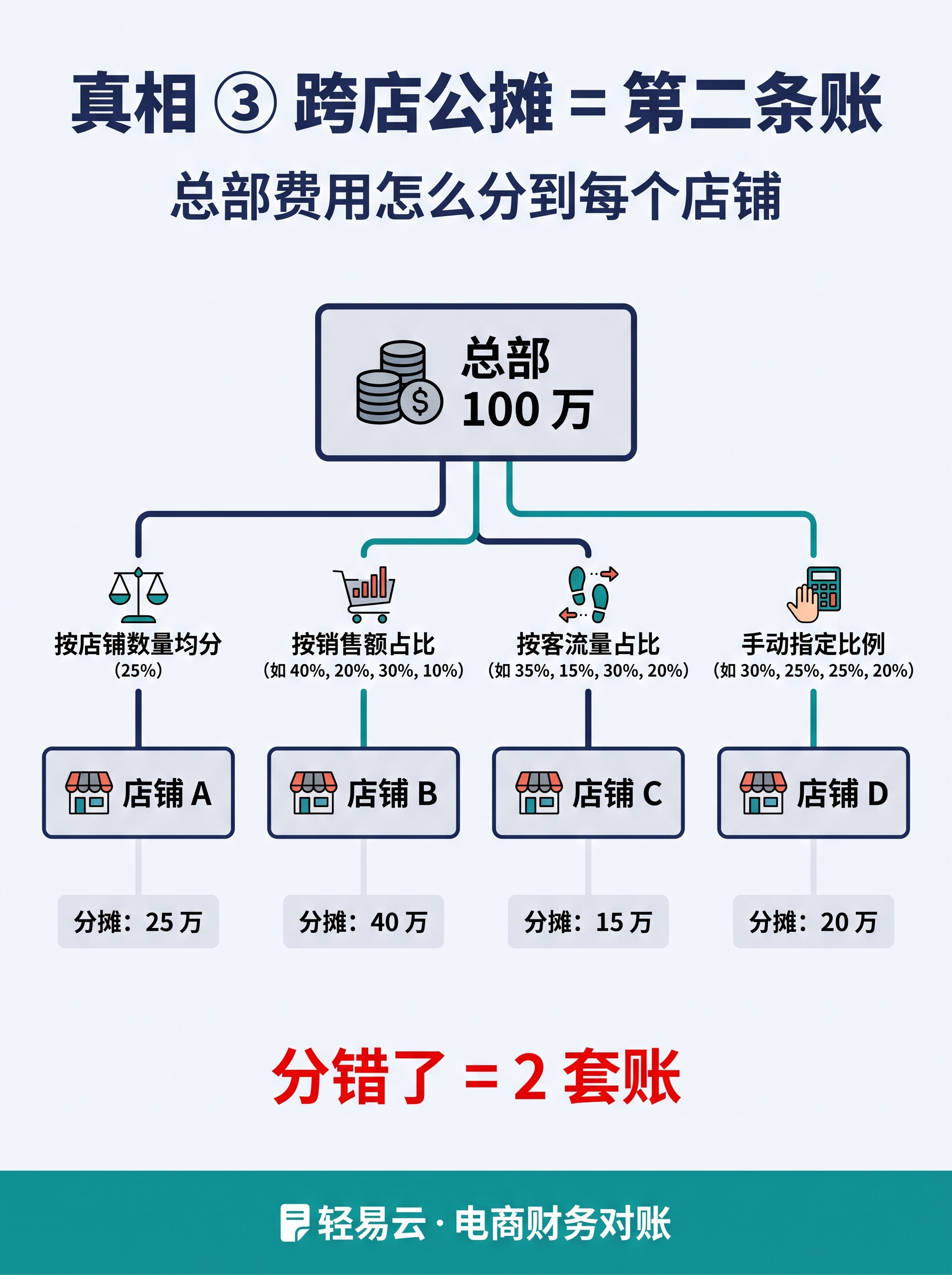 跨店调拨对账示意：店铺间调拨的主体追踪