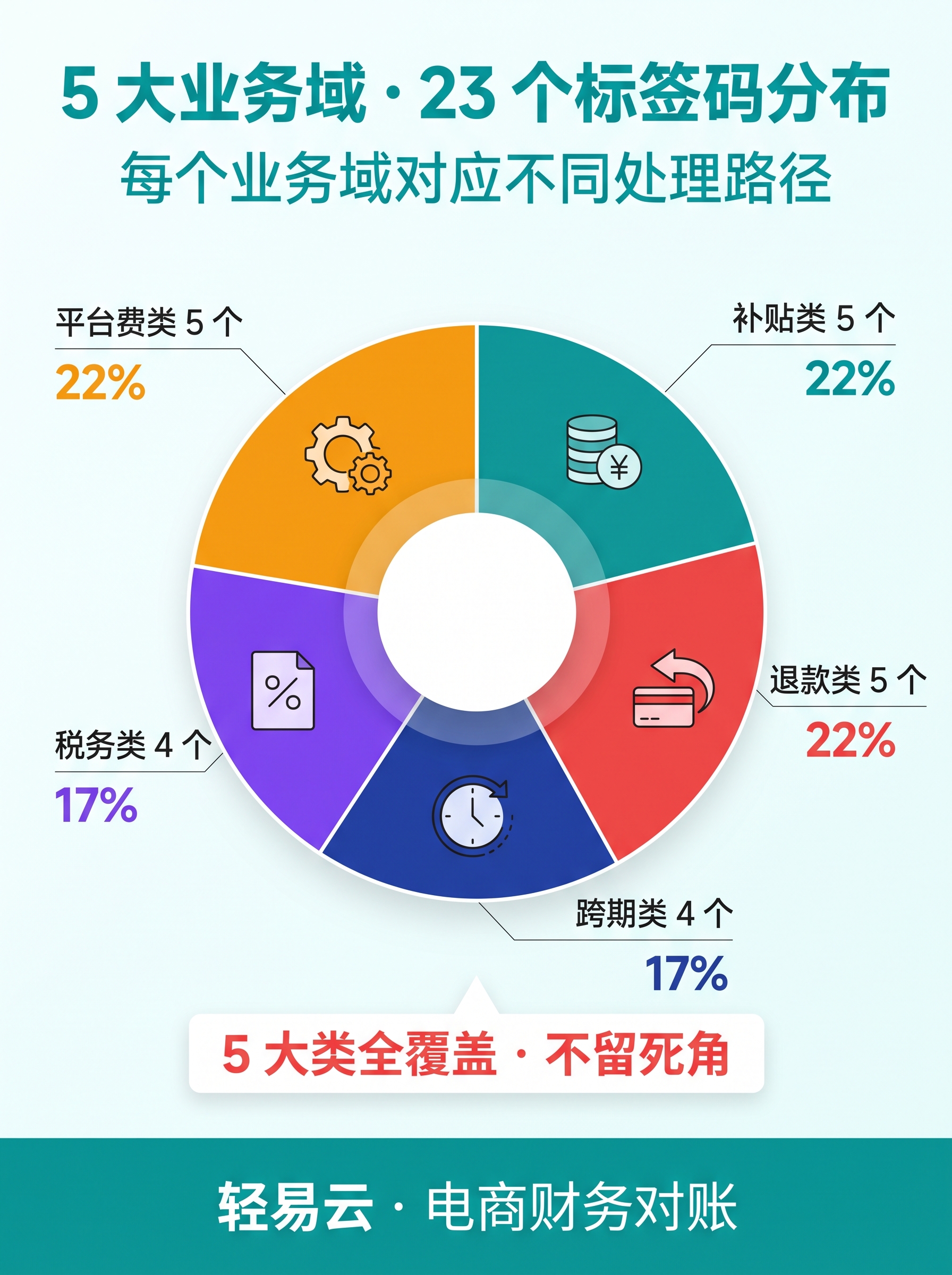 23 个差异标签码 5 大分类图，展示补贴/退款/跨期/税/平台扣点 5 大分类下的标签码结构与判定流程