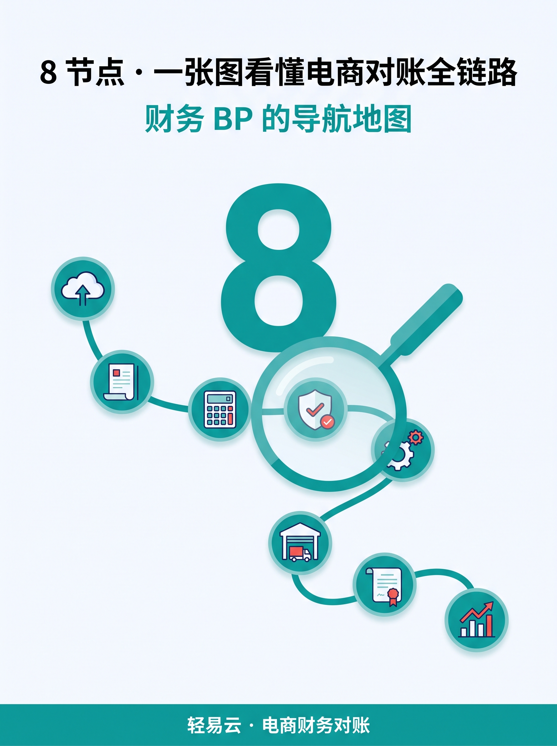 抖店与抖音商城全链路对账封面：8 节点端到端