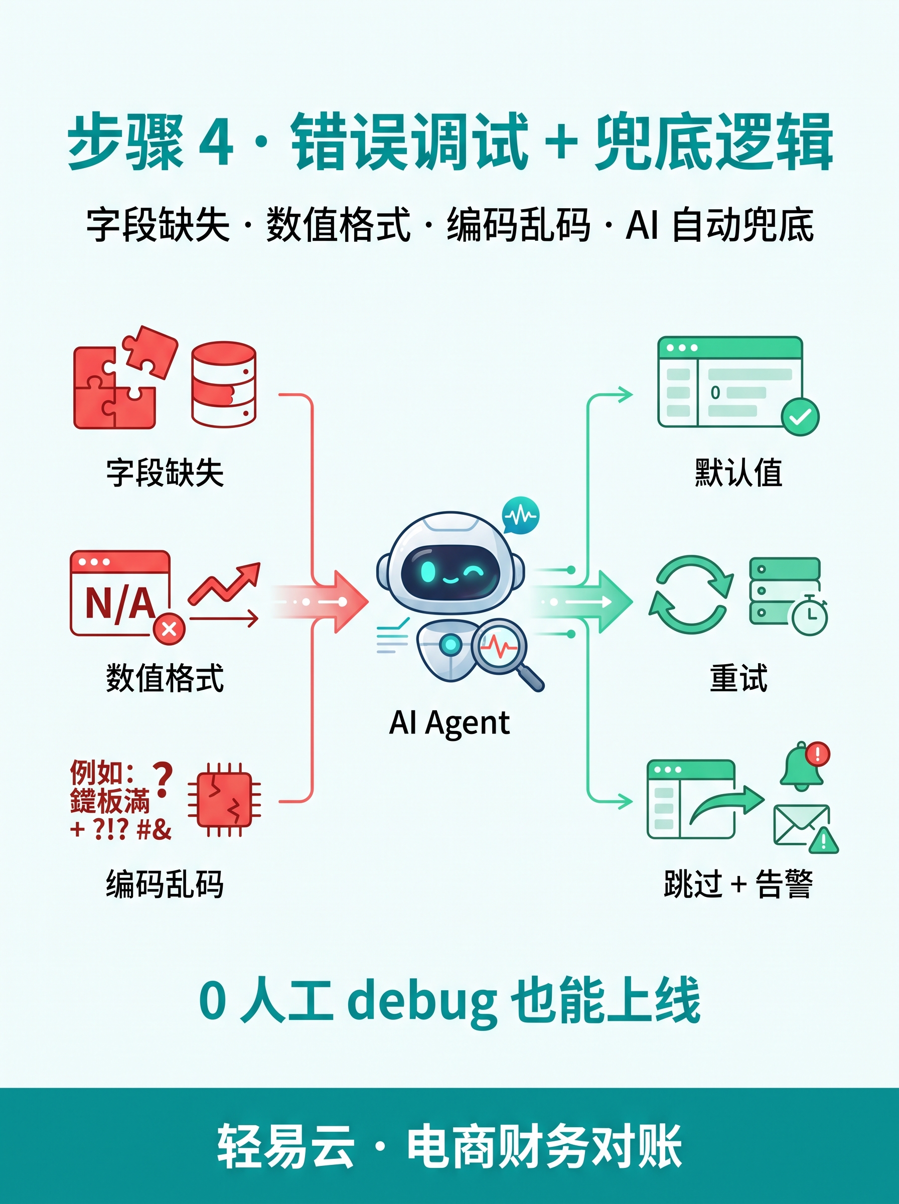 解析脚本第 4 步排错示意：API 失败排查