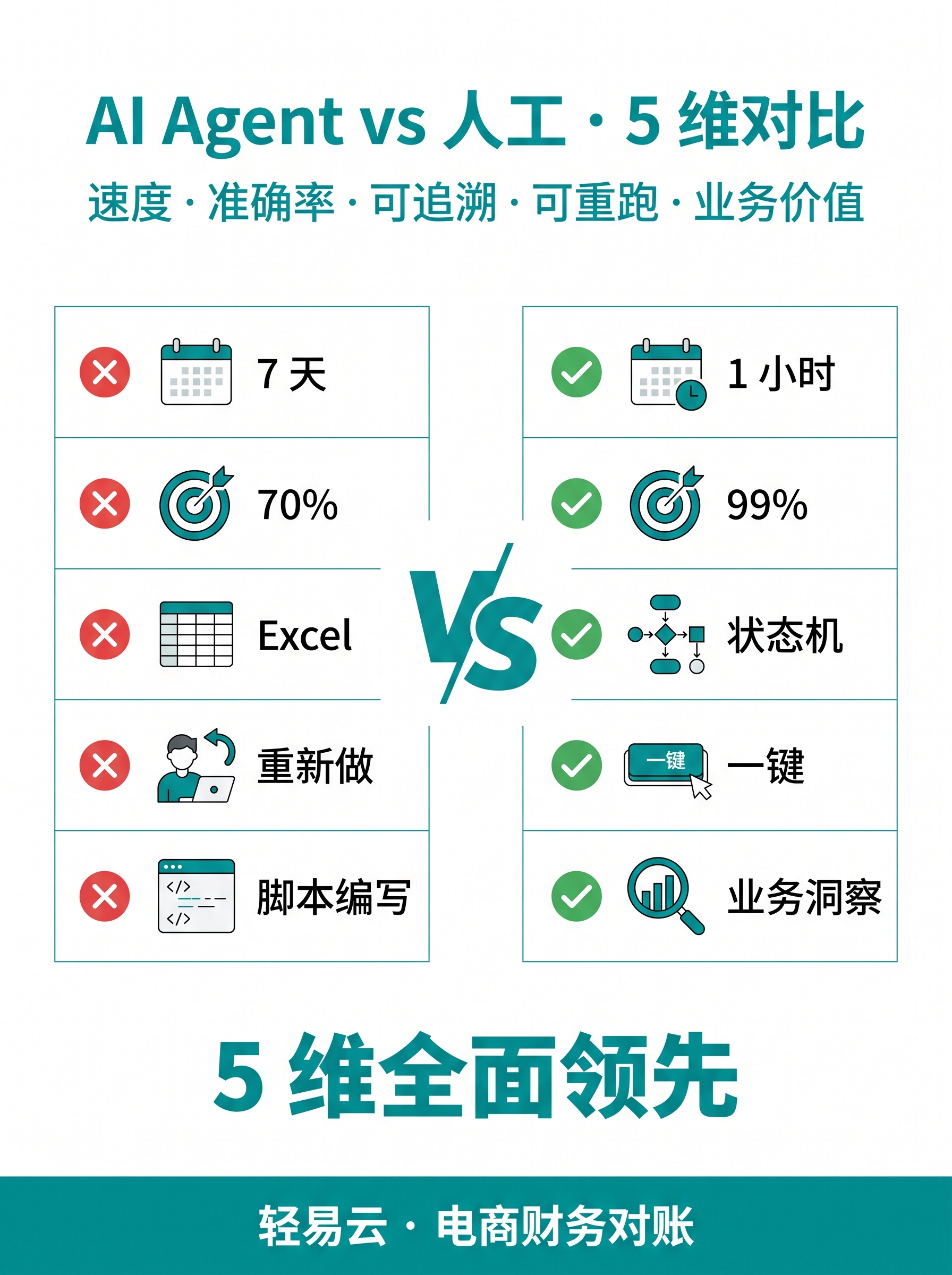 人工 vs 系统对账对比：API 健康度影响总结