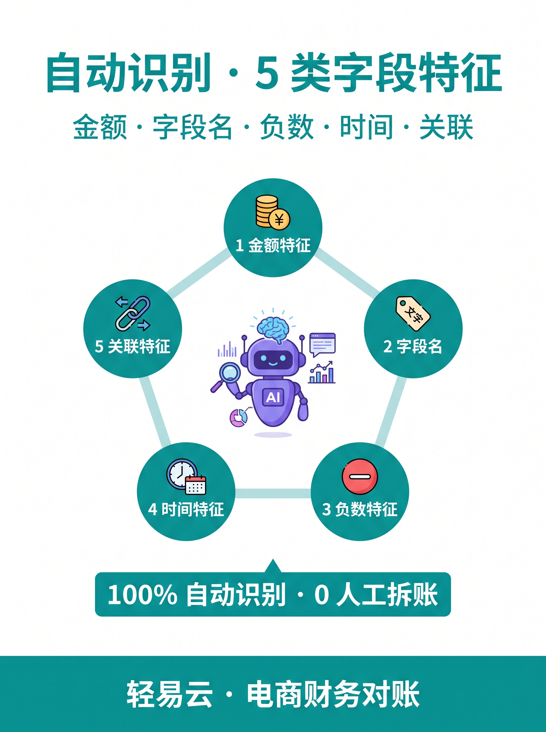 12 平台扣费自动识别：业务自助案例