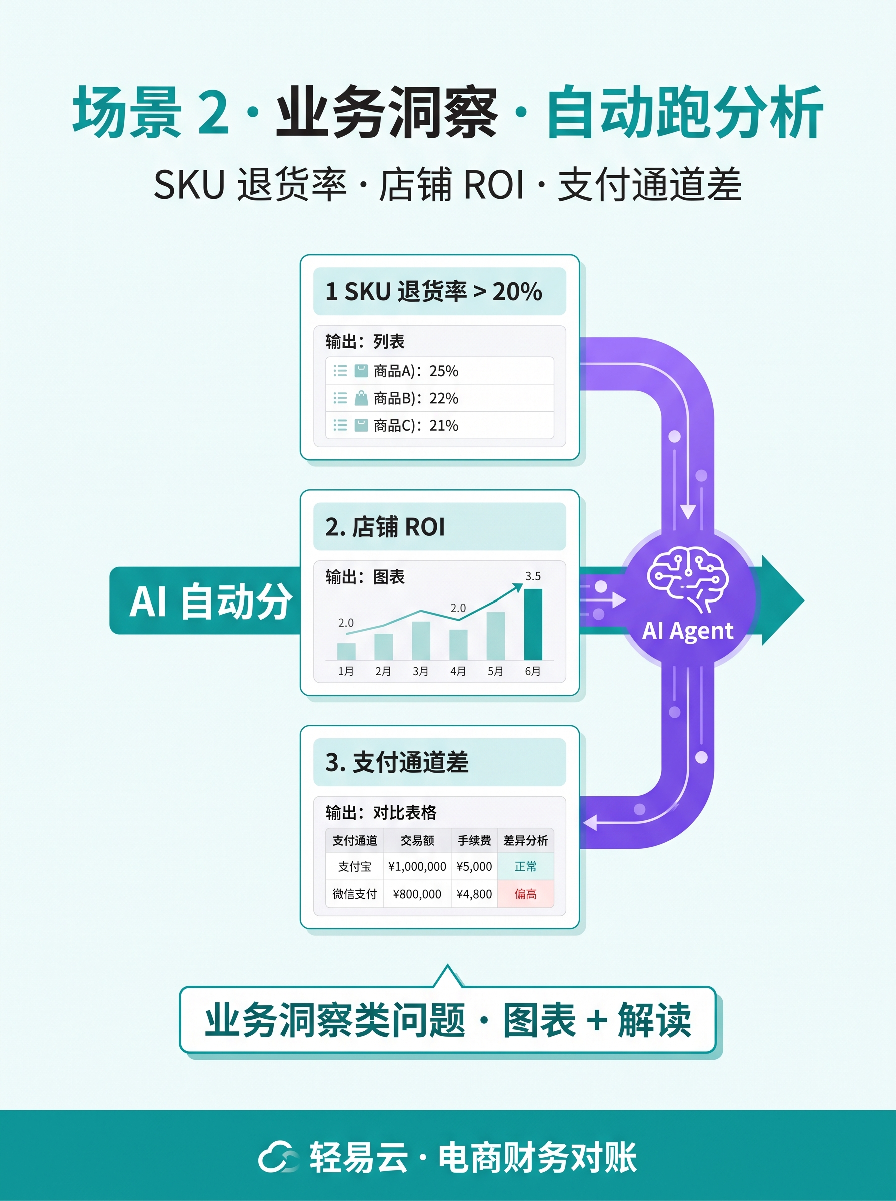 AI 智能体 4 大场景：账单解析 / 对账查询 / 差异归因 / 转换规则