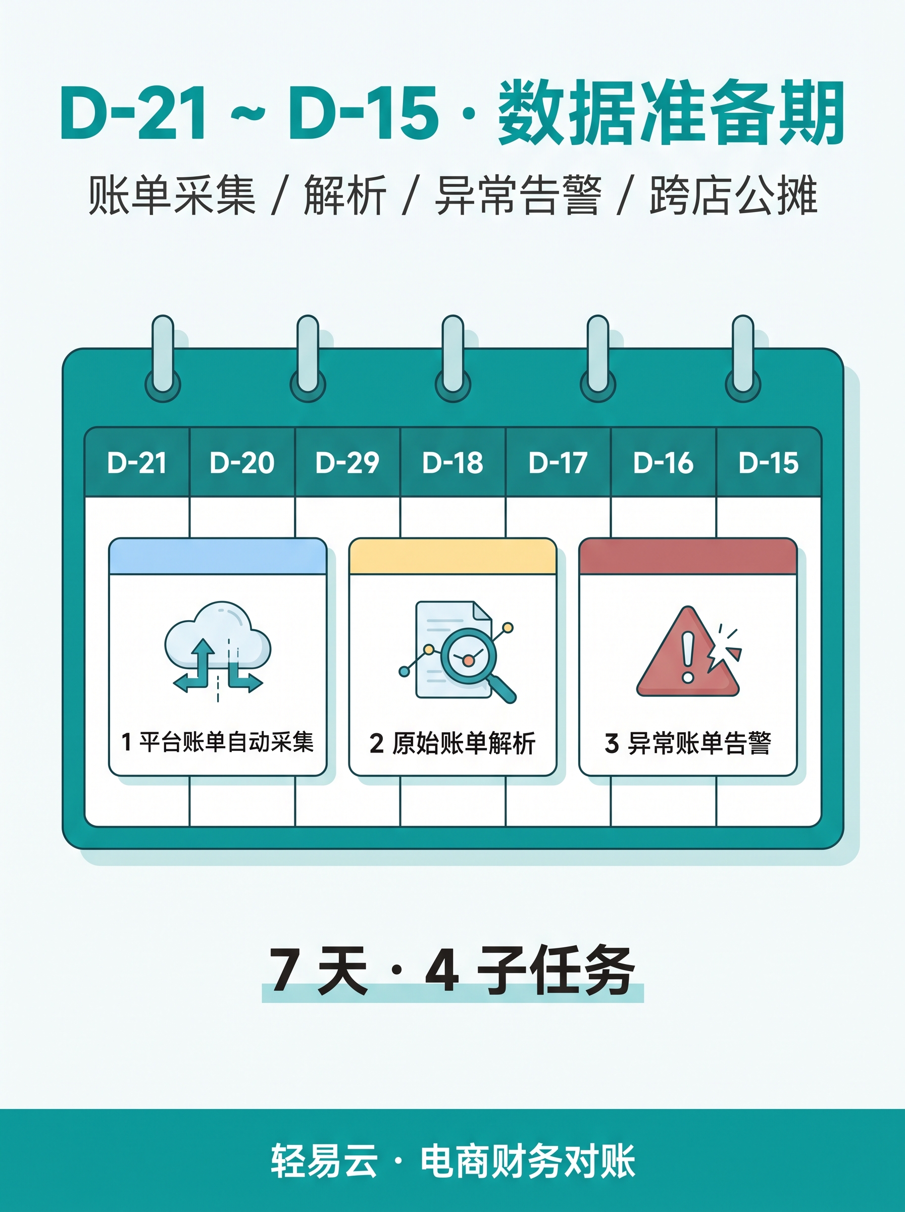 月结 21 天 D-21 到 D-15 节奏：需求治理周节奏