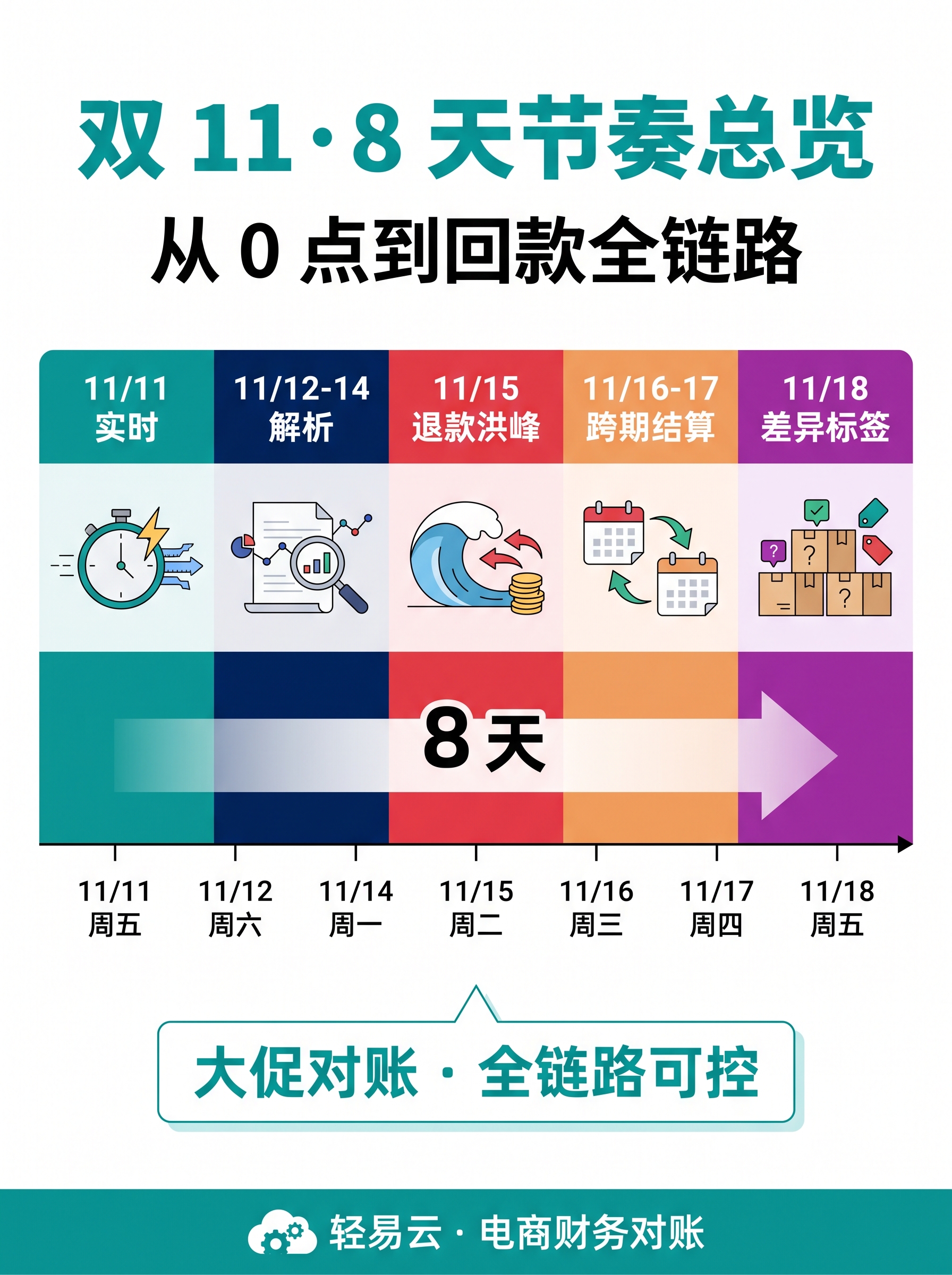 双 11 八天节奏示意：投放费用按节点归集